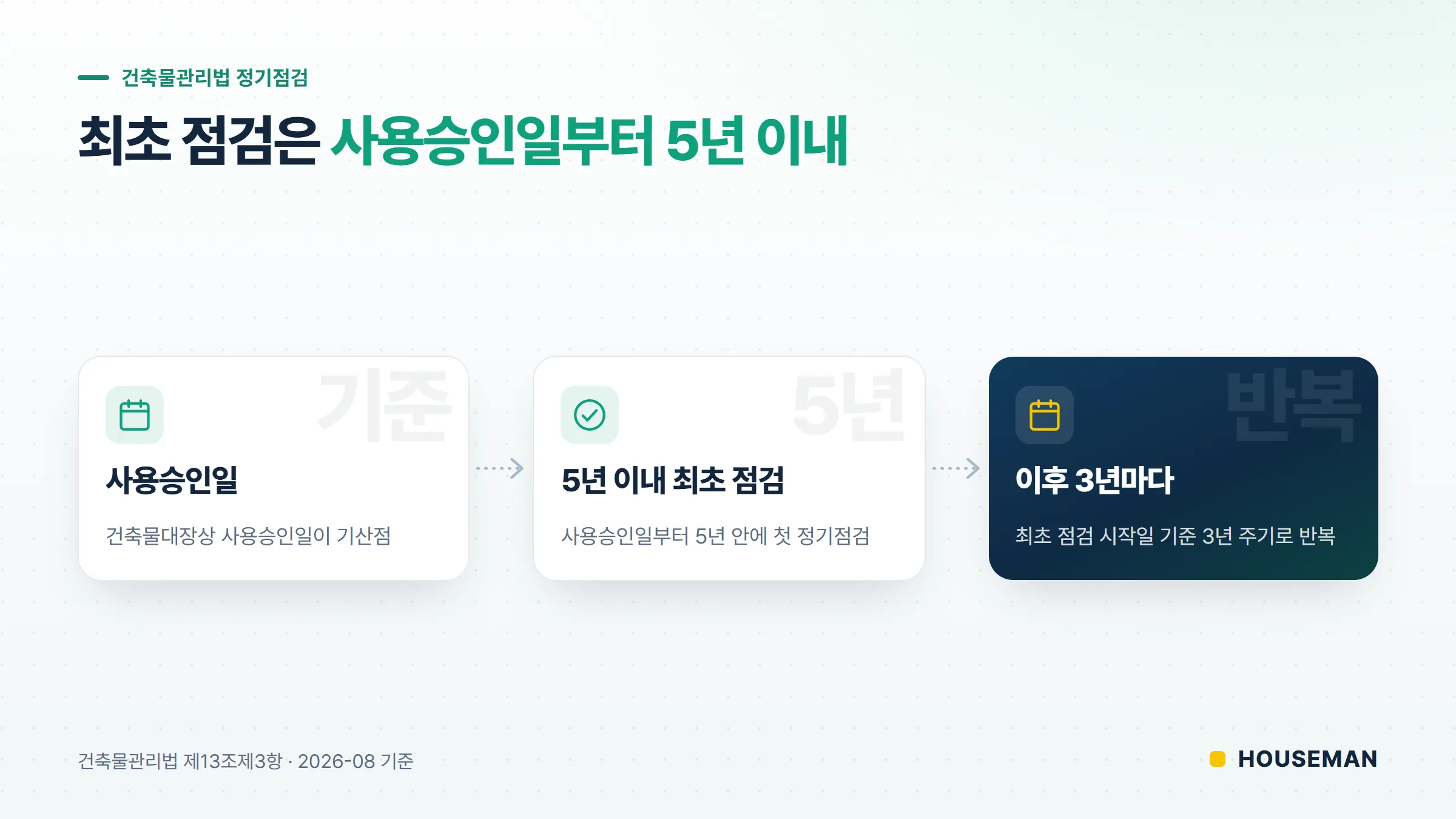 건축물관리법 정기점검 타임라인 — 사용승인일부터 5년 이내 최초 점검 후 3년마다 반복