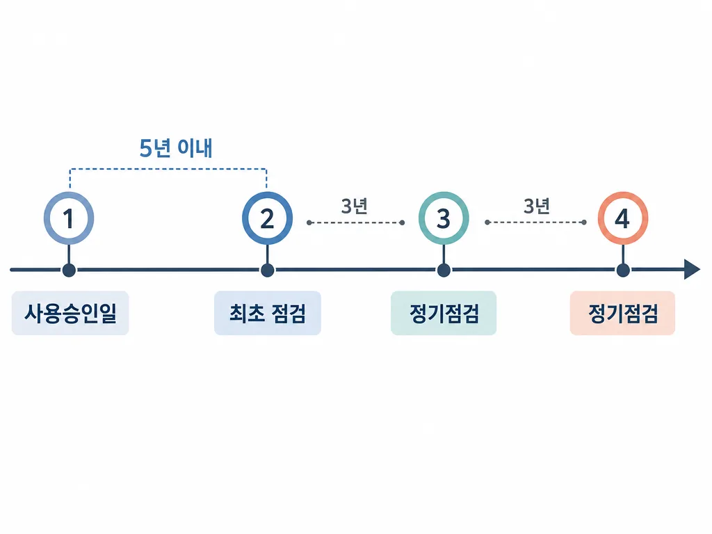 건축물관리법 정기점검 타임라인 — 사용승인일부터 5년 이내 최초 점검 후 3년마다 반복