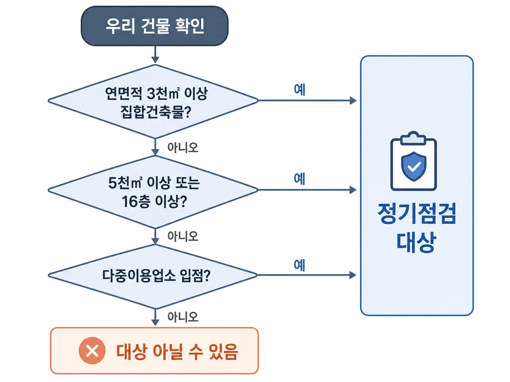 건축물관리법 정기점검 대상 건물 판별 플로우차트 — 연면적·용도·업종 기준 대상 여부 판단
