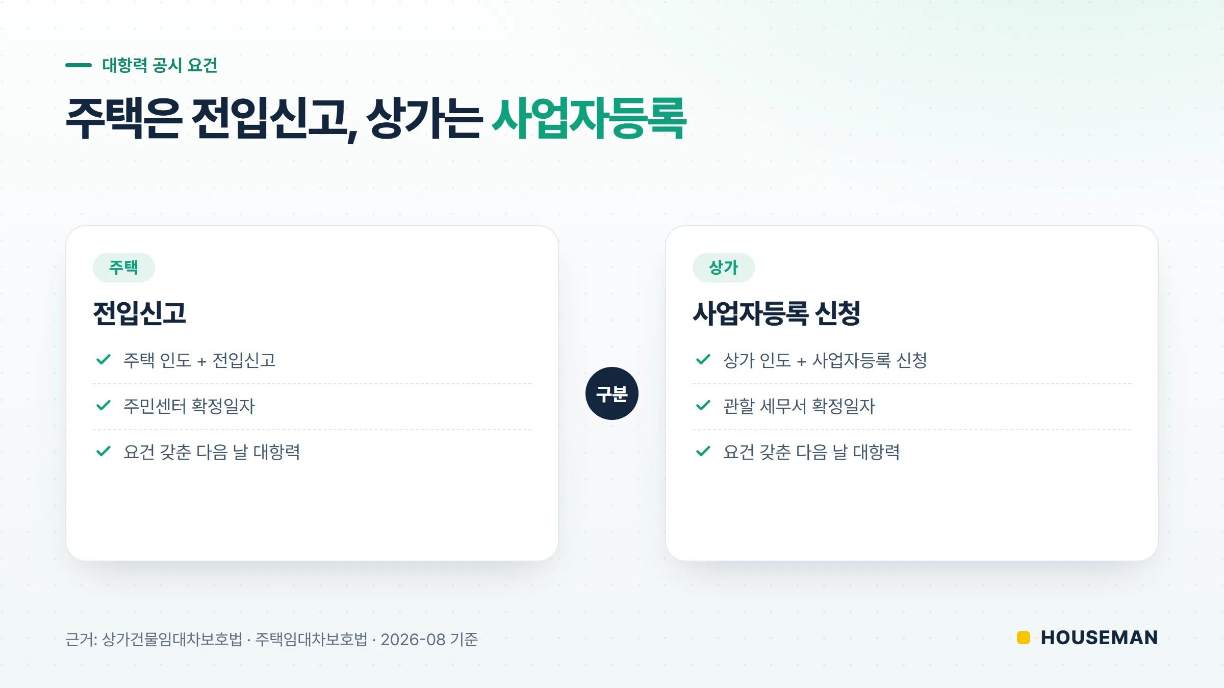 상가임대차보호법 대항력 공시 요건 비교 — 주택은 전입신고, 상가는 사업자등록