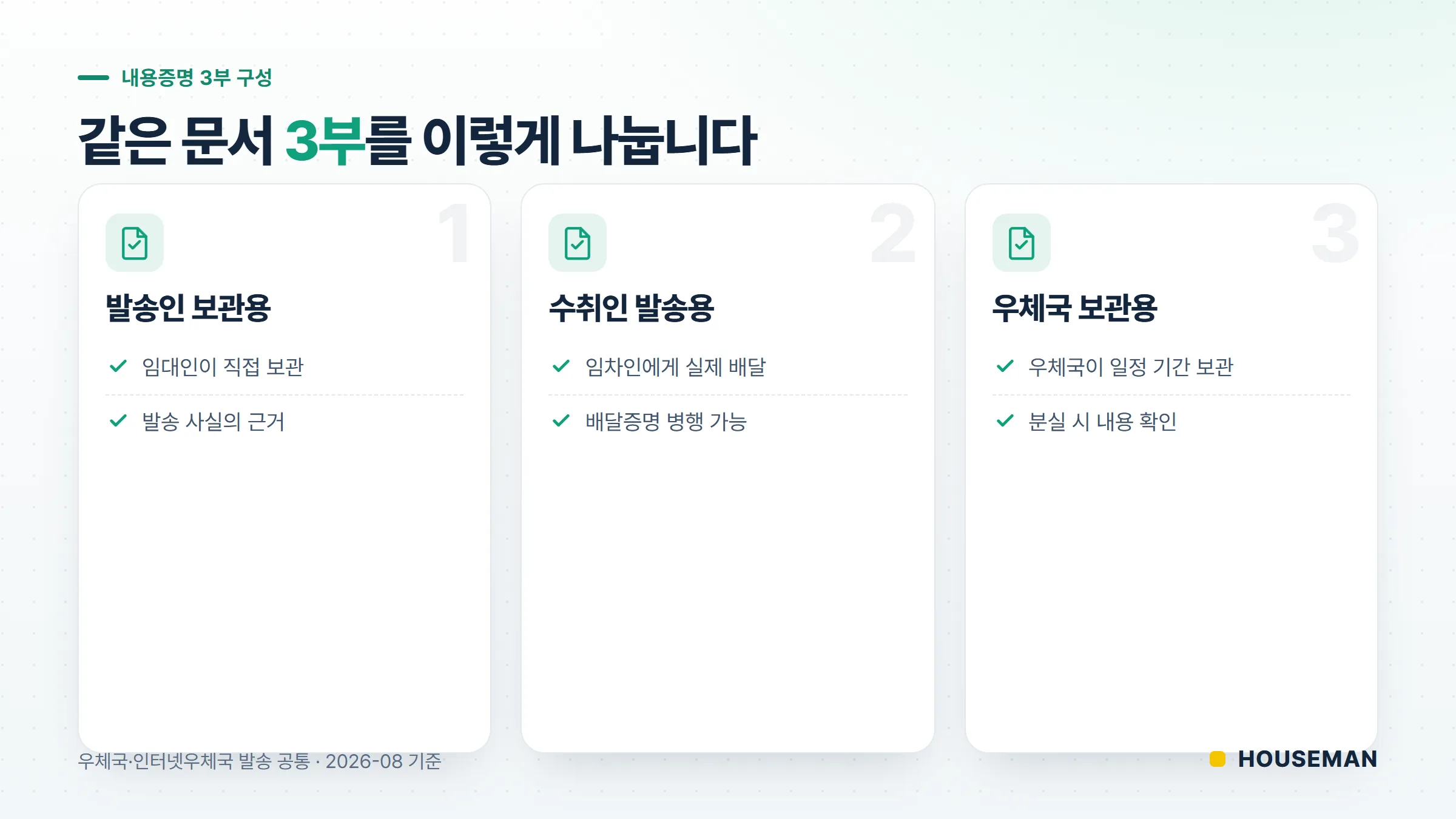 내용증명 3부 구성 안내도 — 발송인 보관용·수취인 발송용·우체국 보관용