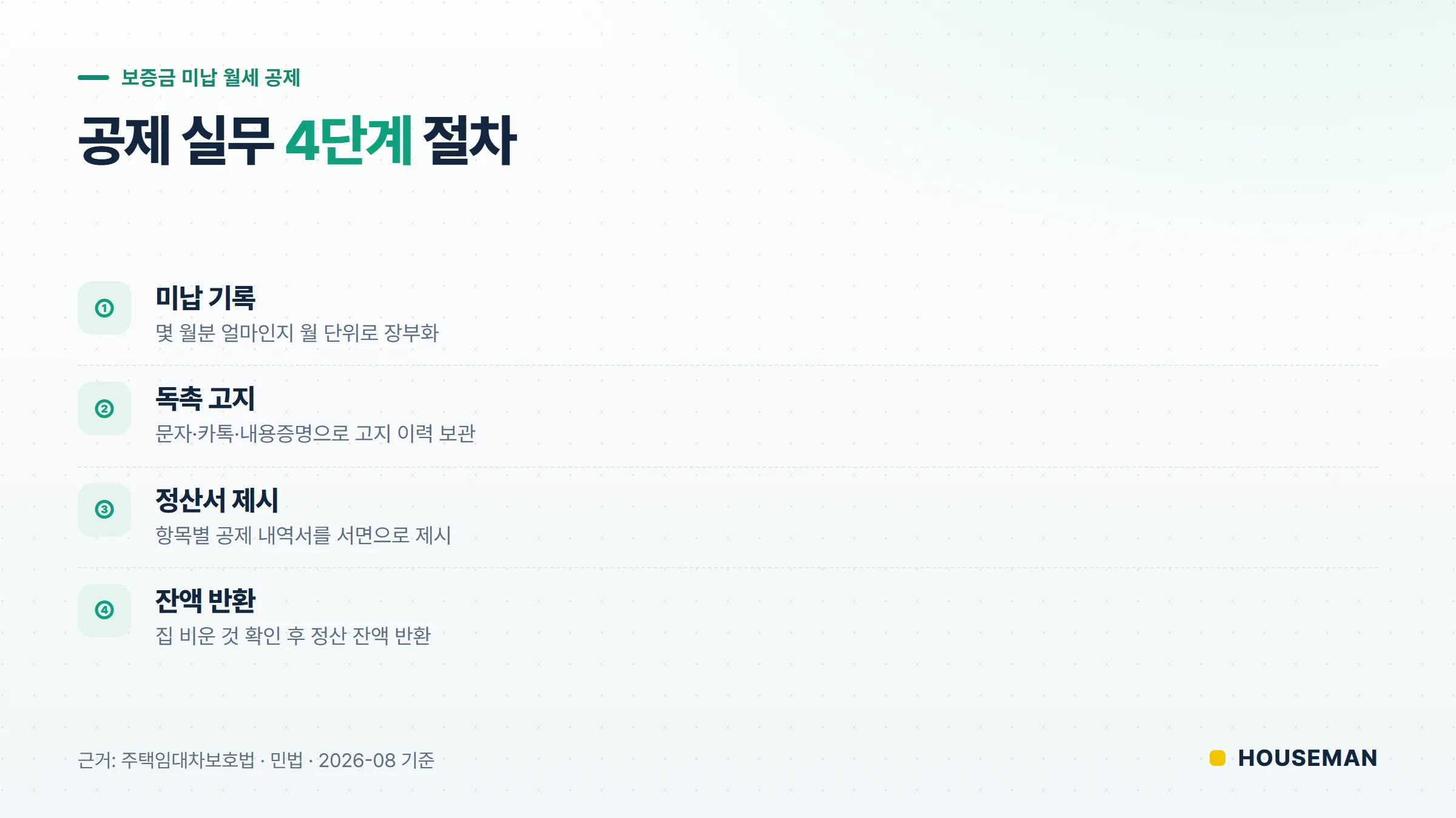 보증금 미납 월세 공제 실무 절차 4단계 순서도 — 미납 기록, 독촉 고지, 정산서 제시, 잔액 반환