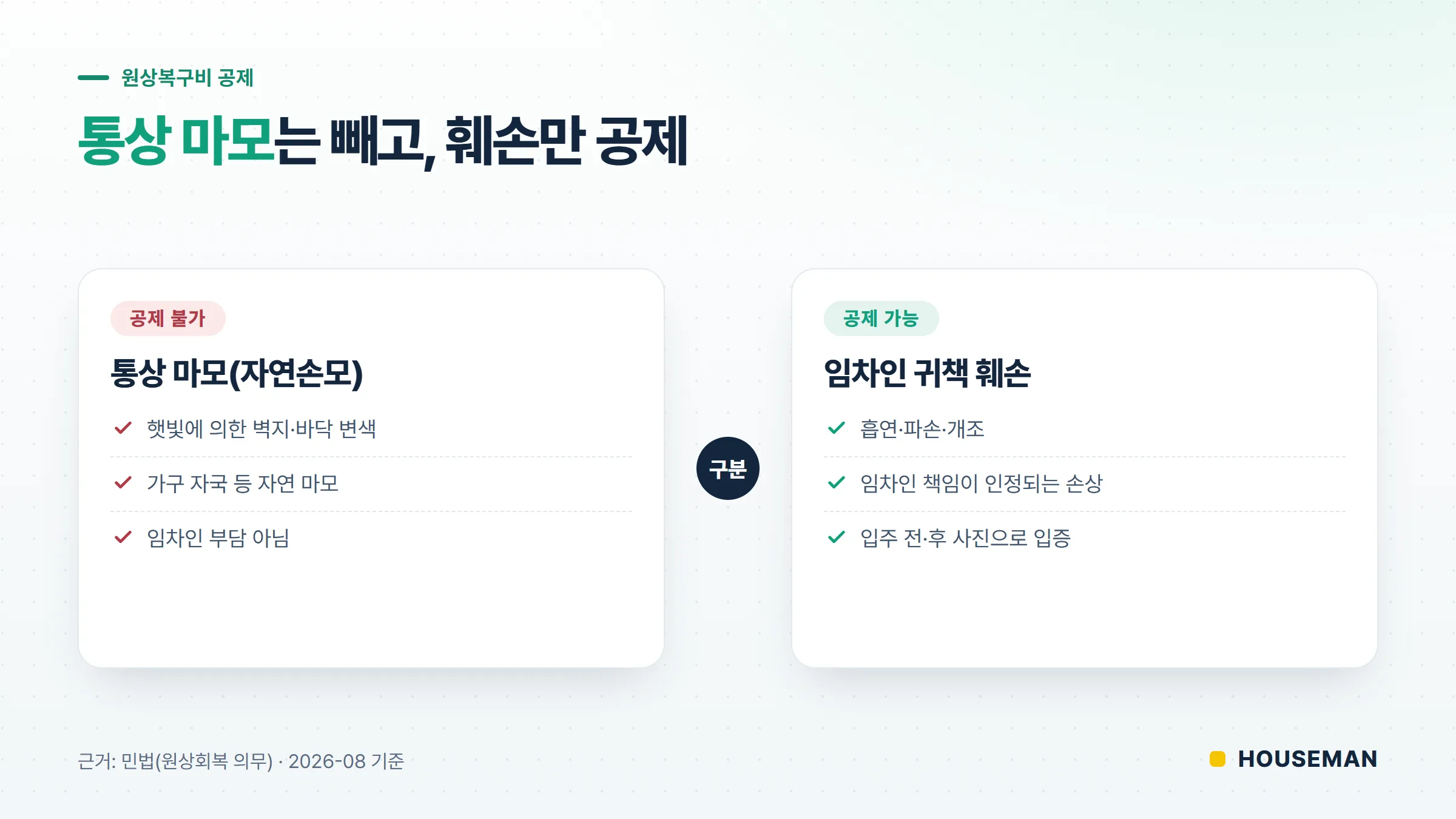 보증금 미납 월세 공제 시 원상복구비 구분 — 통상 마모와 임차인 귀책 훼손 비교