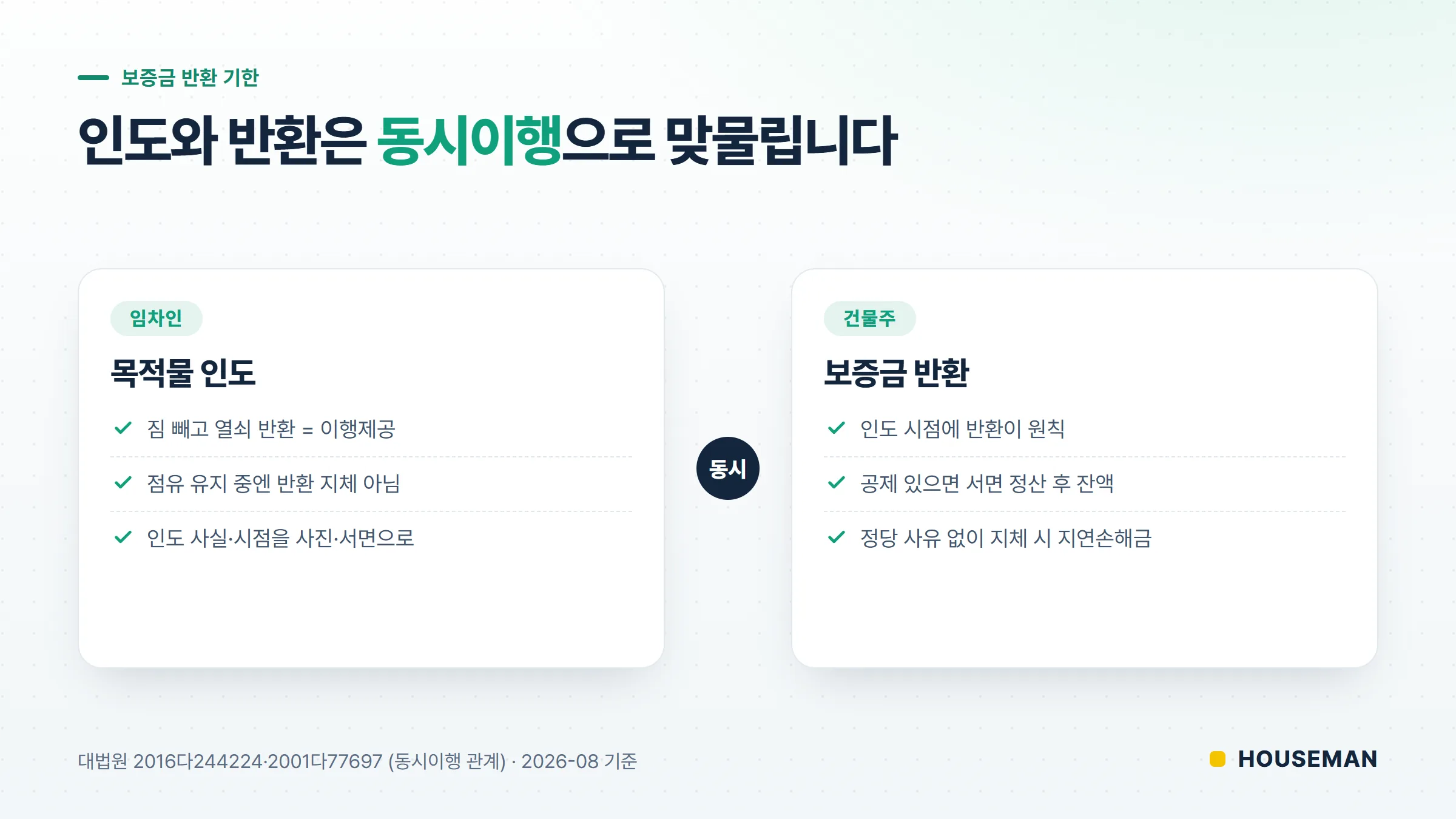 보증금 반환 기한의 동시이행 관계를 나타낸 개념도 — 목적물 인도와 보증금 반환이 맞물리는 구조