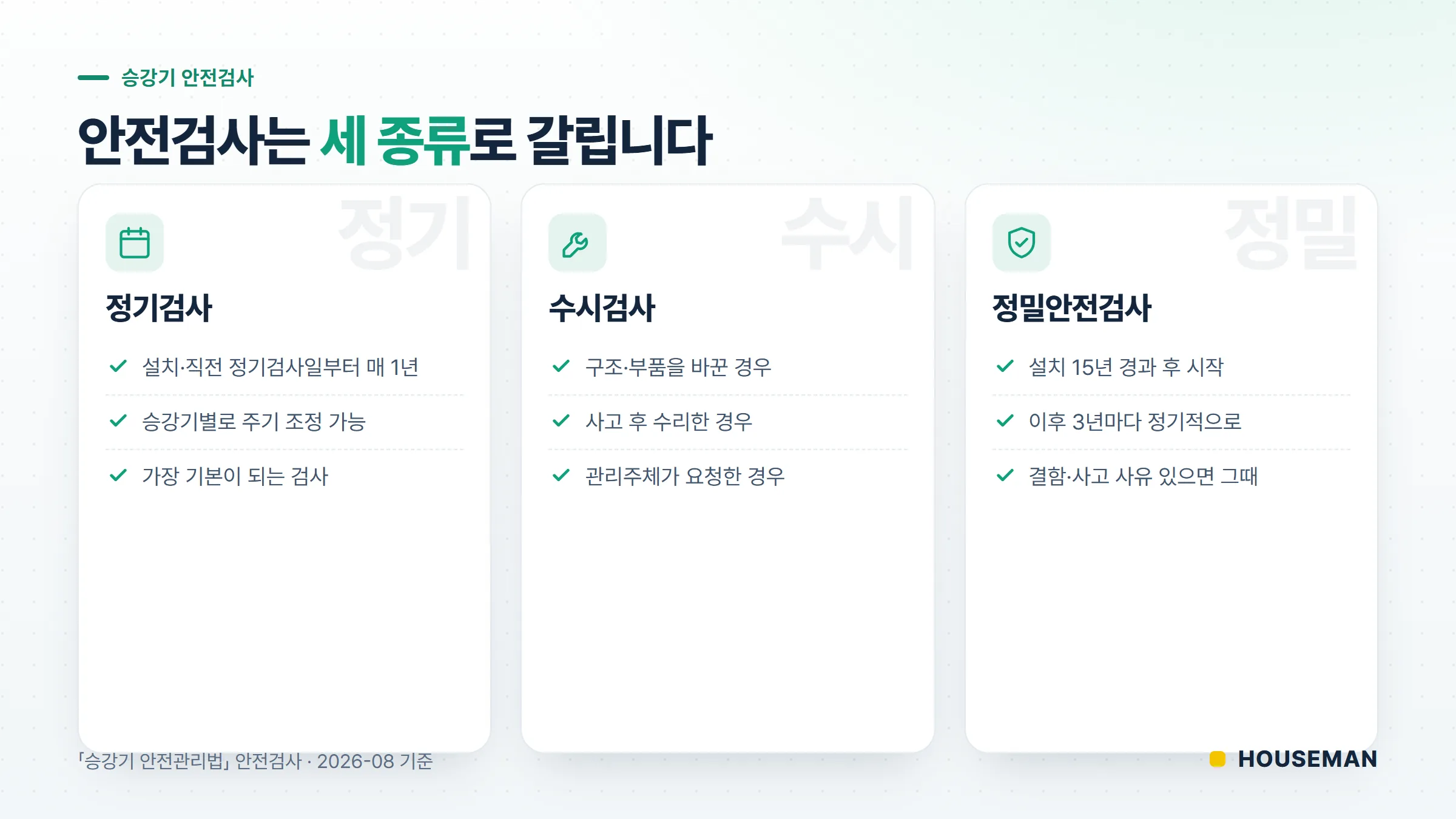 승강기 정기검사 주기와 함께 알아야 할 안전검사 3종 개념도 — 정기검사·수시검사·정밀안전검사로 갈리는 구조