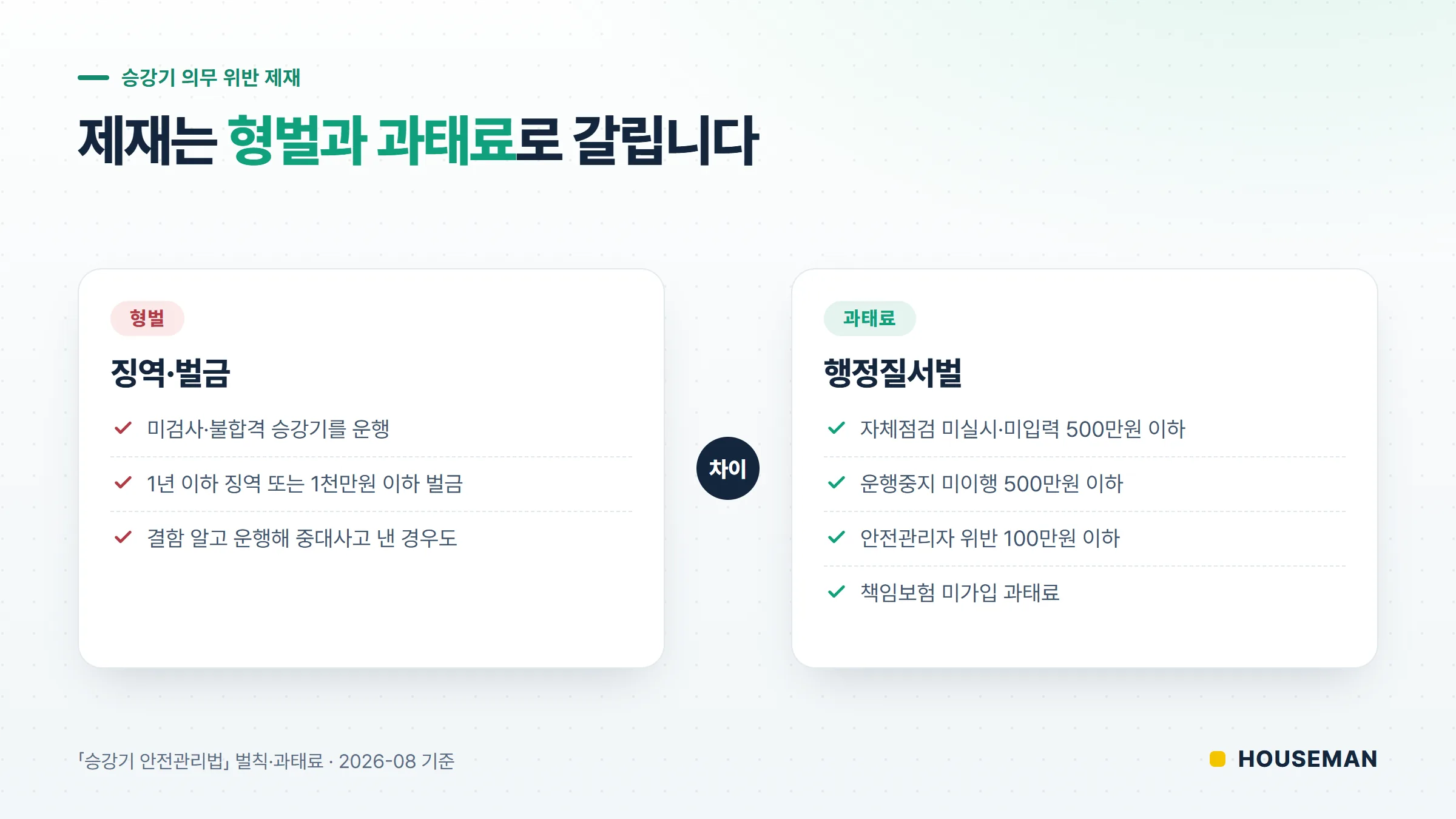 승강기 정기검사 미이행 등 위반 시 제재가 형벌과 과태료로 갈리는 구조를 나타낸 개념도