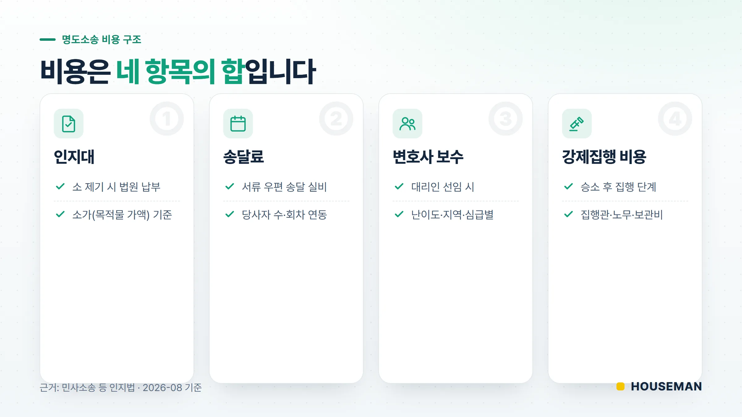 명도소송 비용 4항목 구조 다이어그램 — 인지대·송달료·변호사 보수·강제집행 비용의 합
