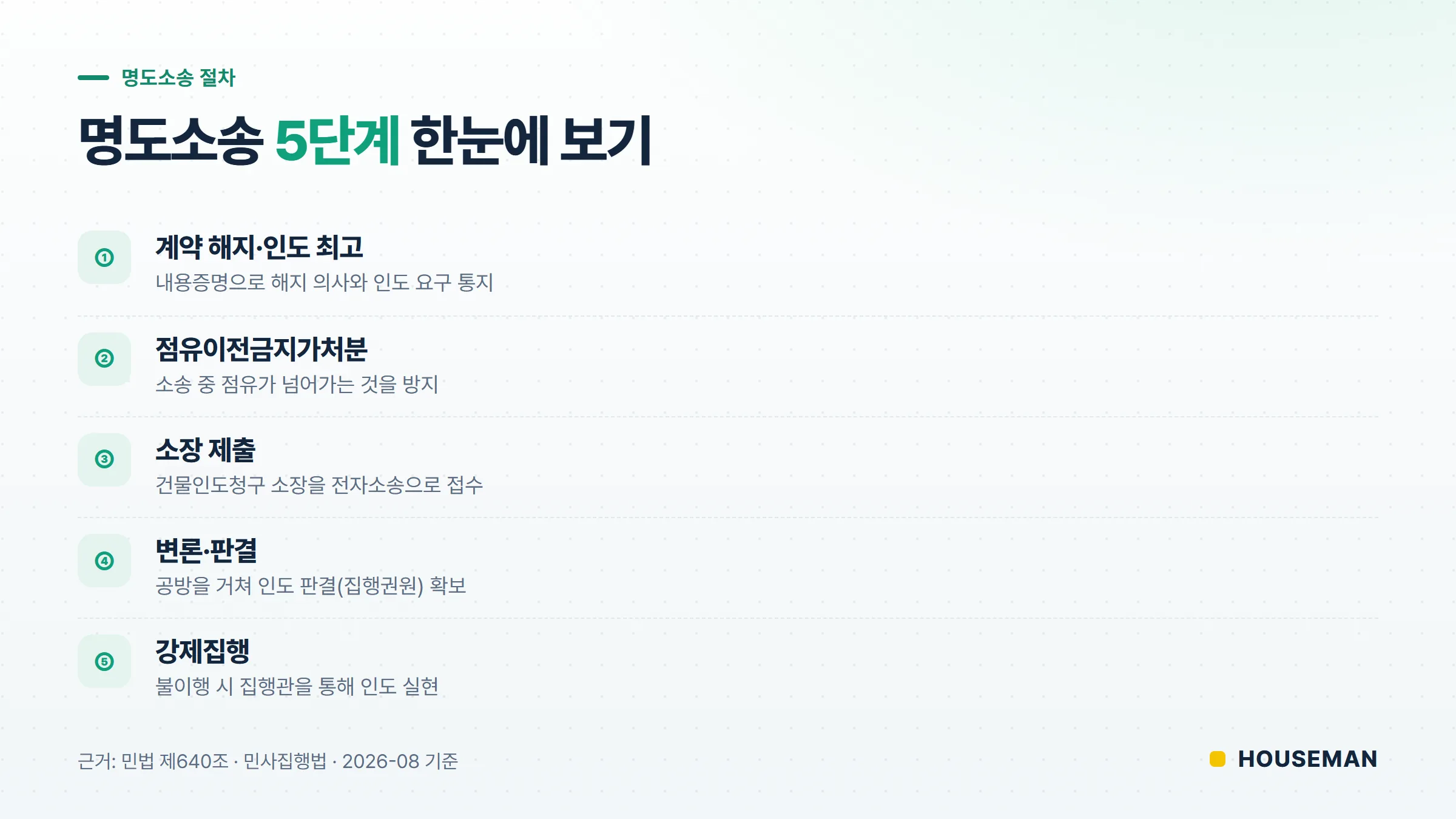 명도소송 절차 5단계 흐름도 — 해지 최고부터 강제집행까지