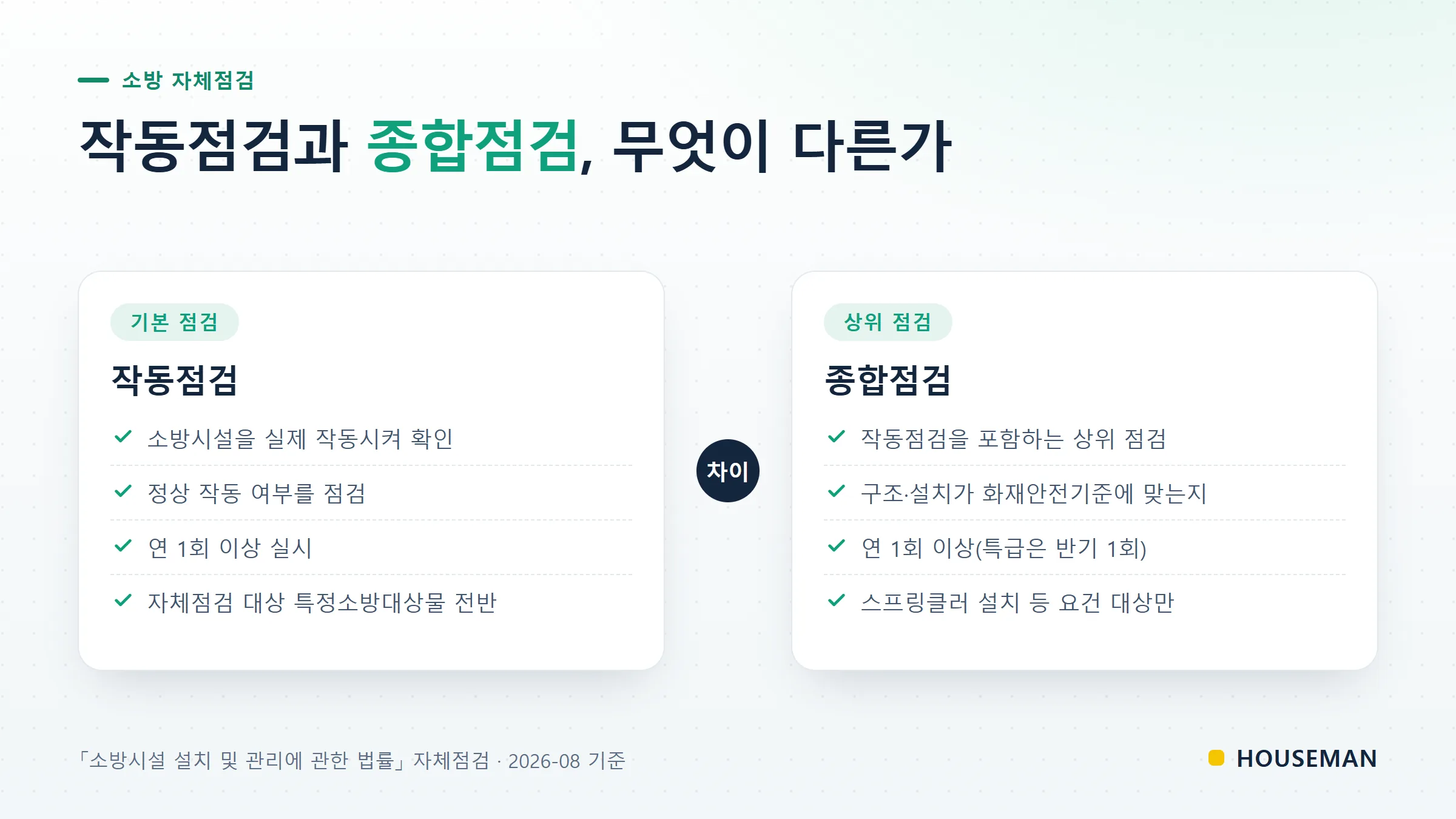 소방시설 작동점검 종합점검 차이 개념도 — 종합점검이 작동점검을 포함하는 관계를 나타낸 다이어그램