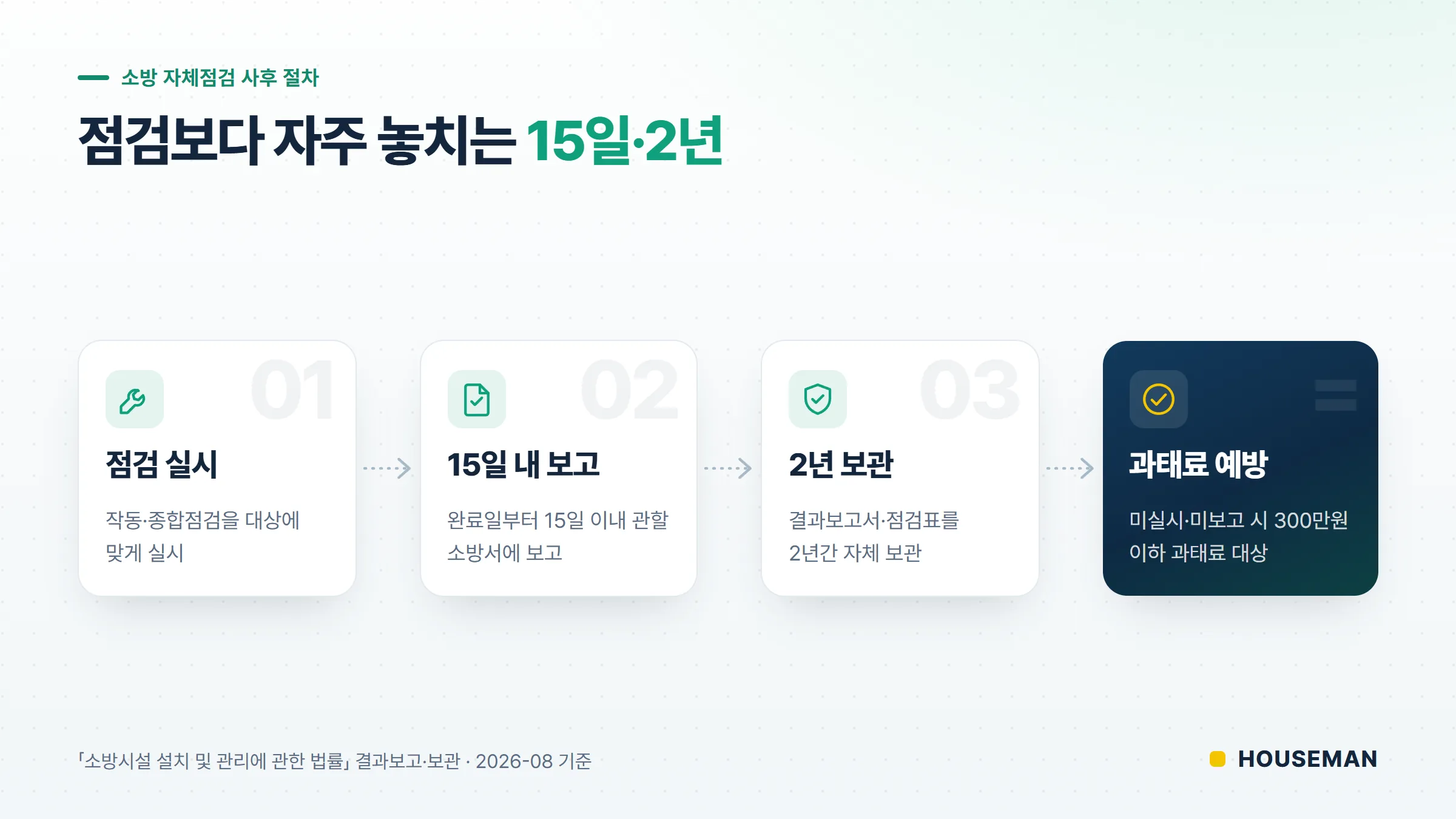 소방 자체점검 결과보고서 처리 흐름 개념도 — 점검, 소방서 보고, 서류 보관 단계