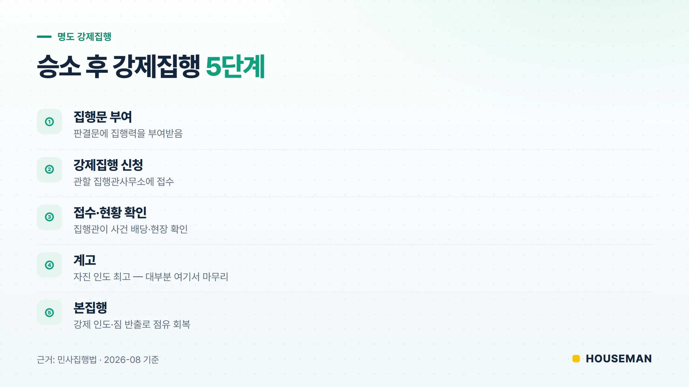 강제집행 절차 5단계 순서도 — 집행문 부여부터 계고·본집행까지의 흐름
