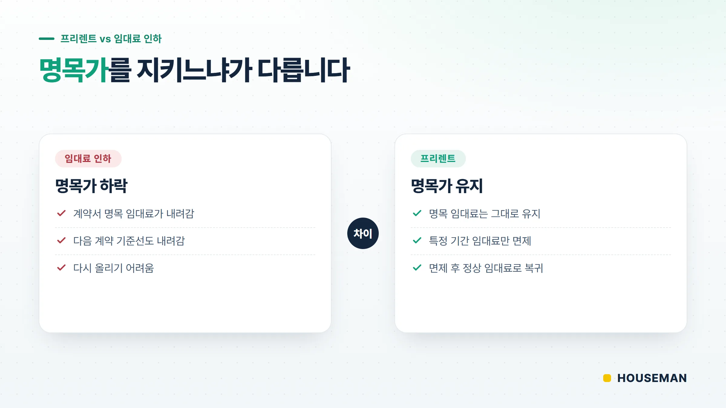 임대료 인하와 프리렌트 제공 기준 비교 개념도 — 인하는 명목가가 내려가고 프리렌트는 명목가를 유지한다