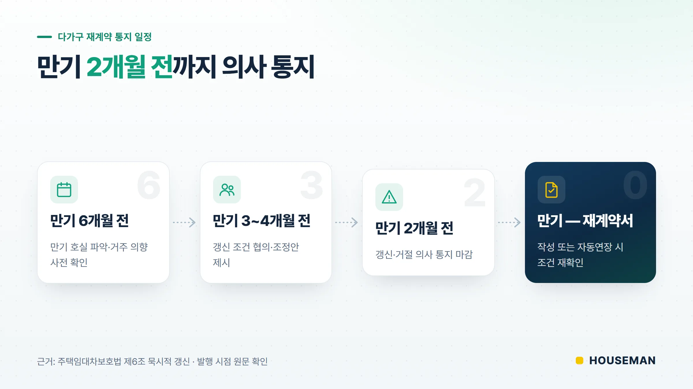 강북구 다가구 임대관리 재계약 통지 일정 타임라인 — 만기 6개월·3개월·2개월 전 단계 도표