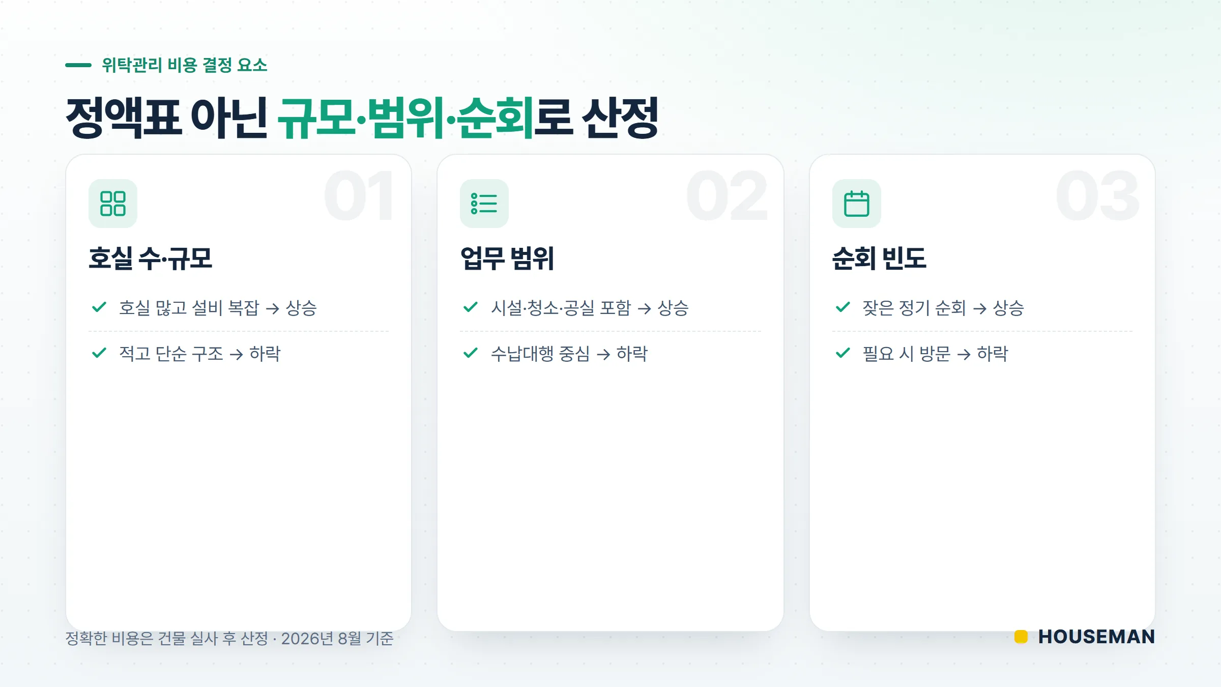 강서구 건물관리 비용을 결정하는 3요소 개념도 — 호실 수, 업무 범위, 순회 빈도