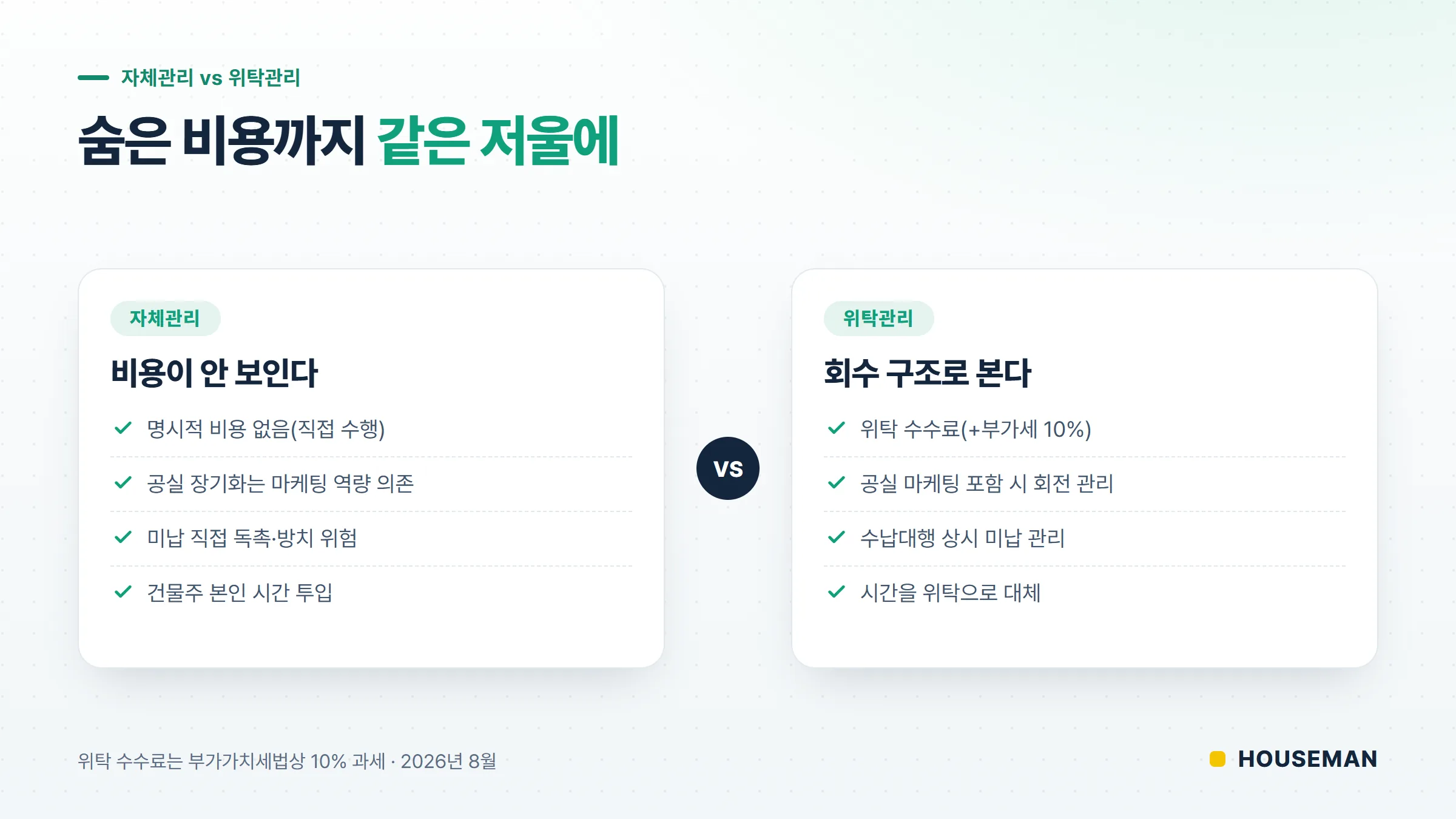 자체관리와 위탁관리 비용 비교 개념도 — 공실·미납·시간 등 숨은 비용 대비