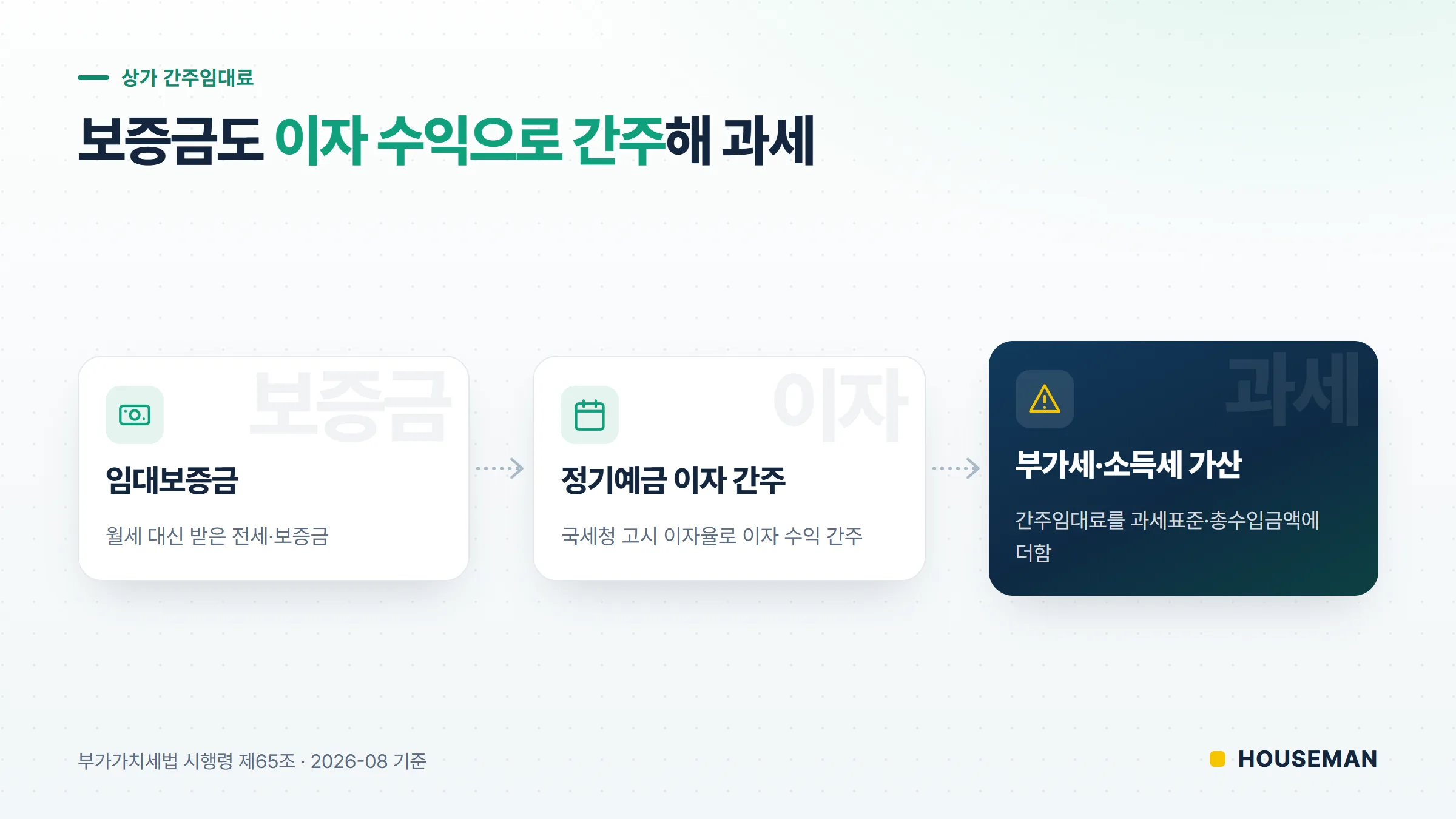 간주임대료 계산법 개념도 — 임대보증금이 이자 수익으로 간주되어 과세되는 흐름