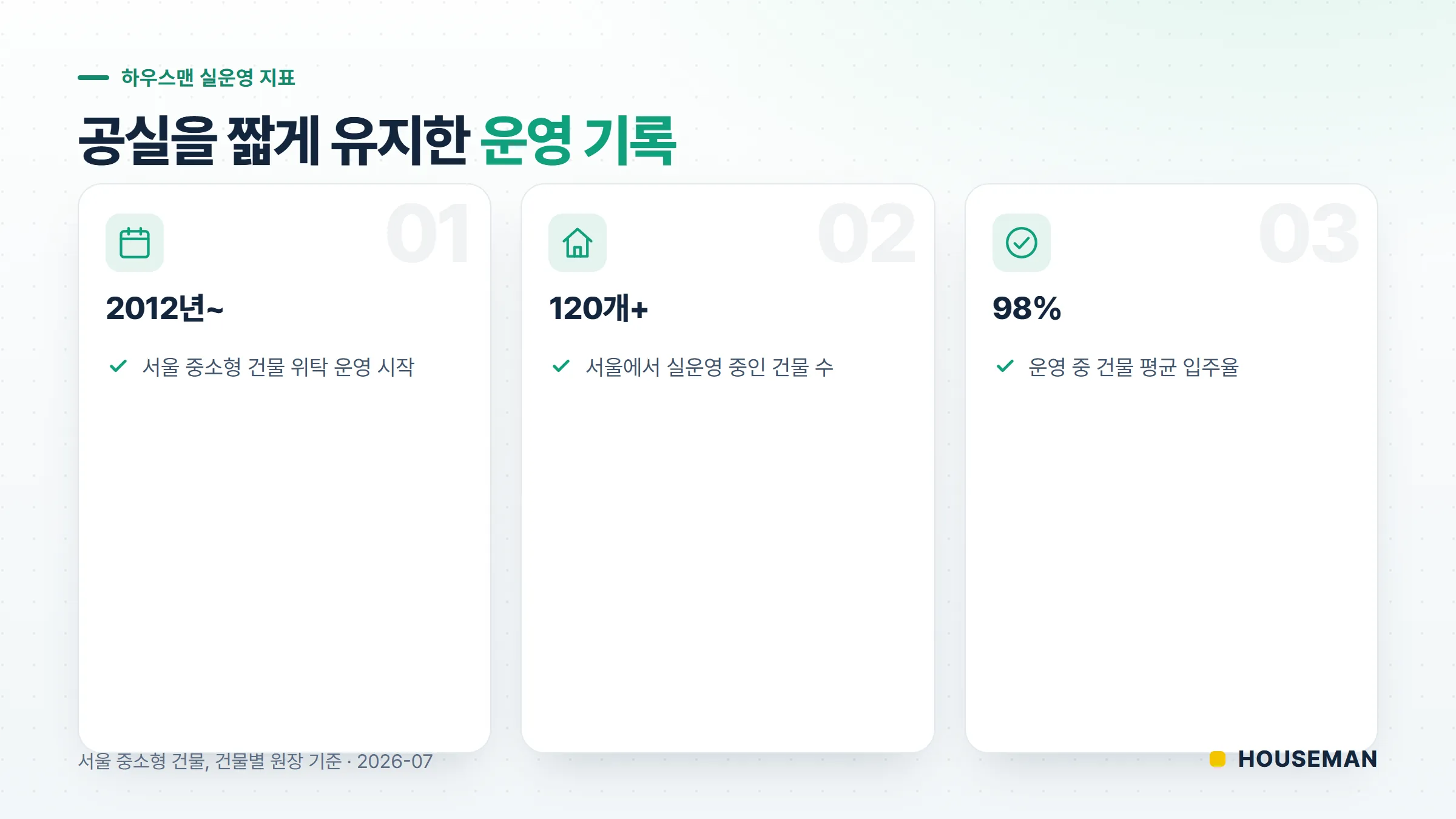구로디지털단지 원룸 임대관리를 맡은 하우스맨의 2012년부터 실운영 지표 — 서울 120개가 넘는 건물, 입주율 98% 통계 카드