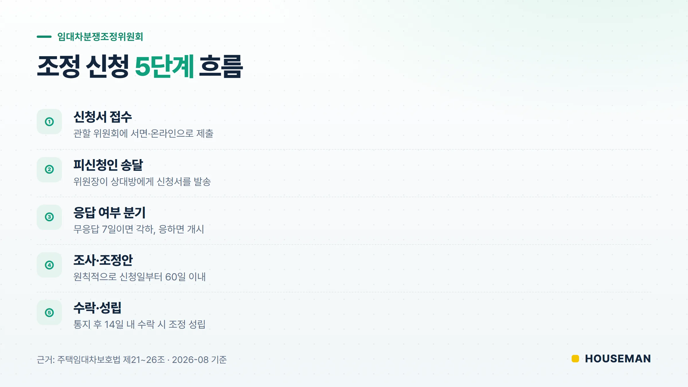 임대차분쟁조정위원회 신청 절차 흐름도 — 접수부터 조정 성립까지 5단계