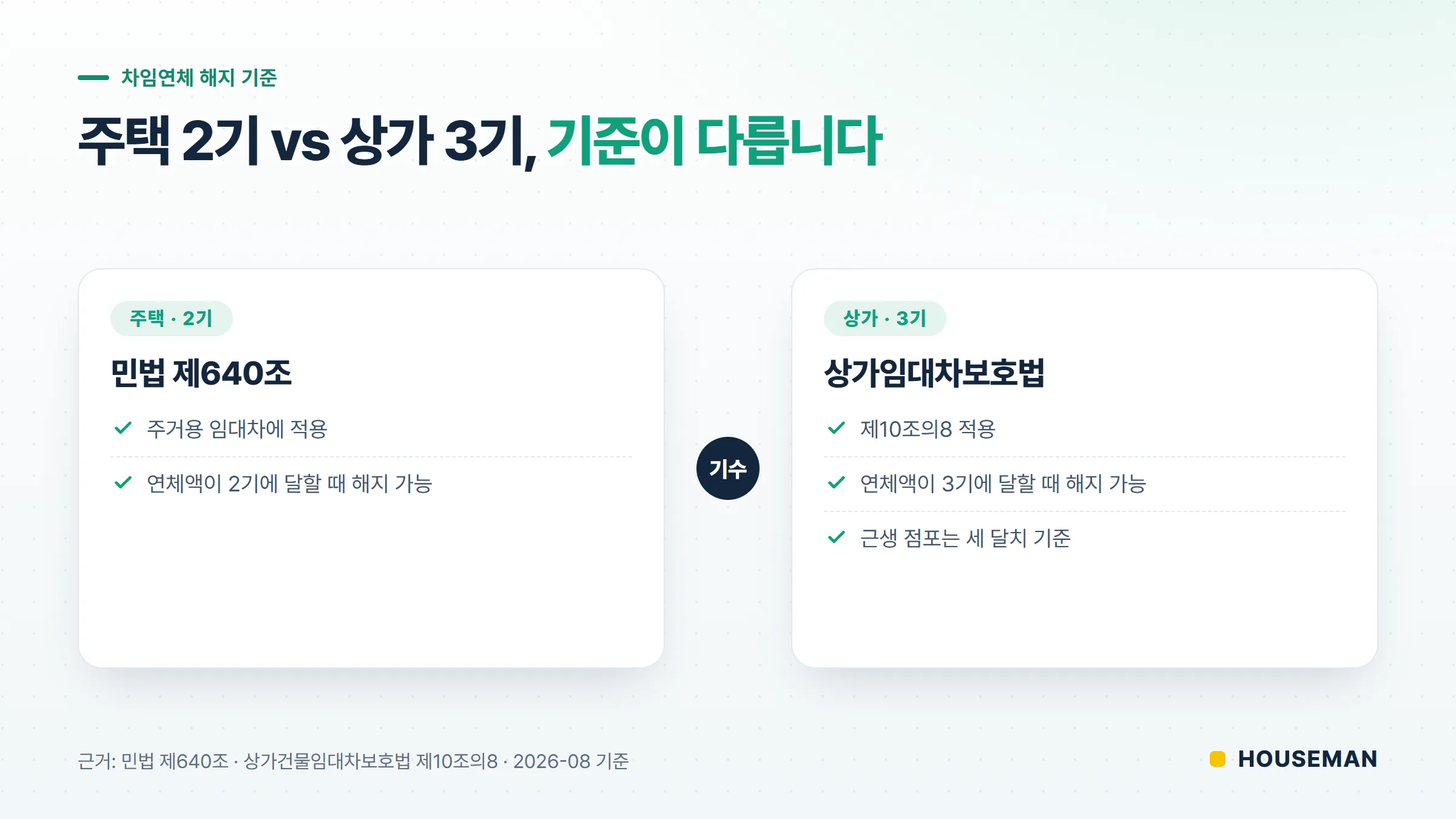 차임연체 2기 계약해지 기준 비교 개념도 — 주택은 2기, 상가는 3기