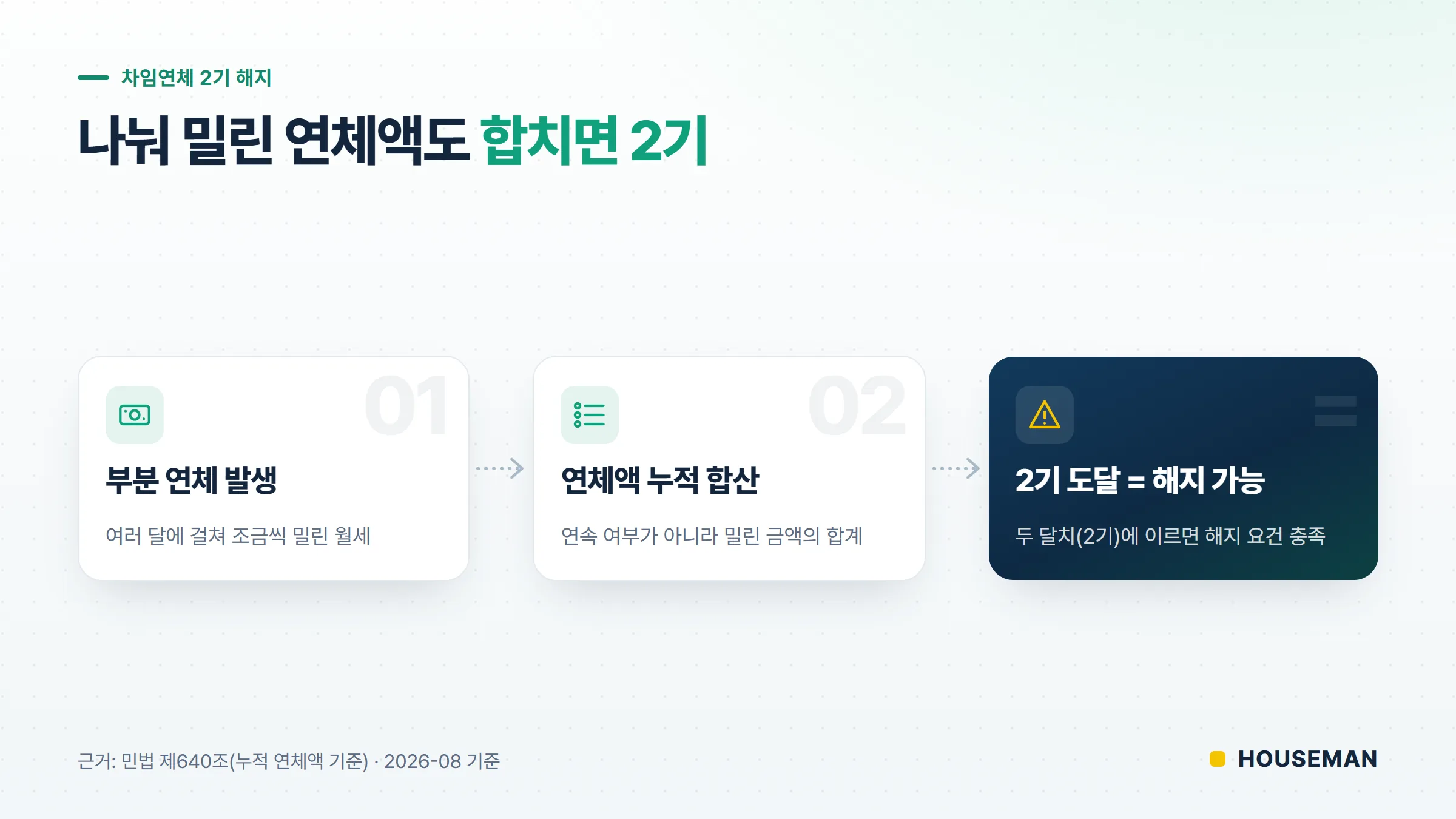 차임연체 2기 계약해지 누적 기준 개념도 — 나눠 밀린 연체액이 합쳐져 2기에 도달