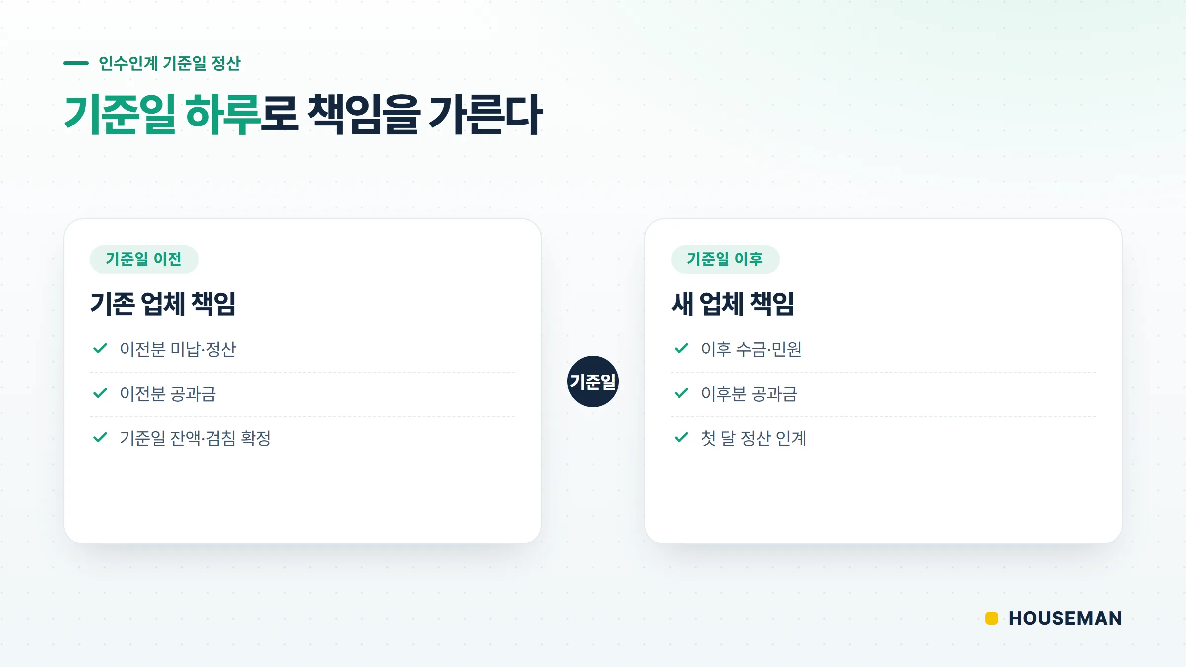 위탁관리 인수인계 기준일 정산 개념도 — 기준일 하루를 경계로 이전·이후 책임을 나누는 구조
