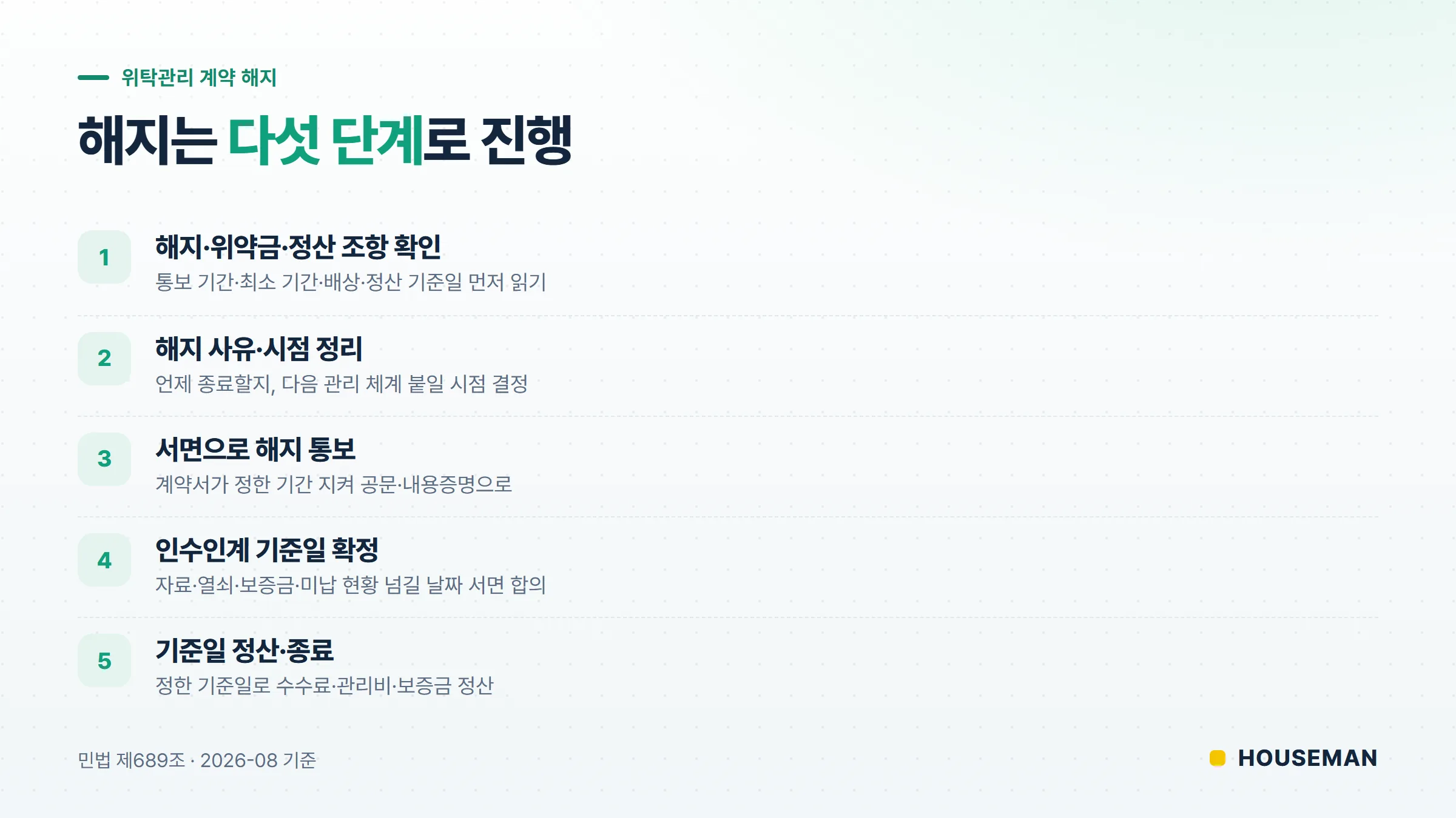 위탁관리 계약 해지 절차 5단계 순서도 — 조항 확인부터 정산 종료까지