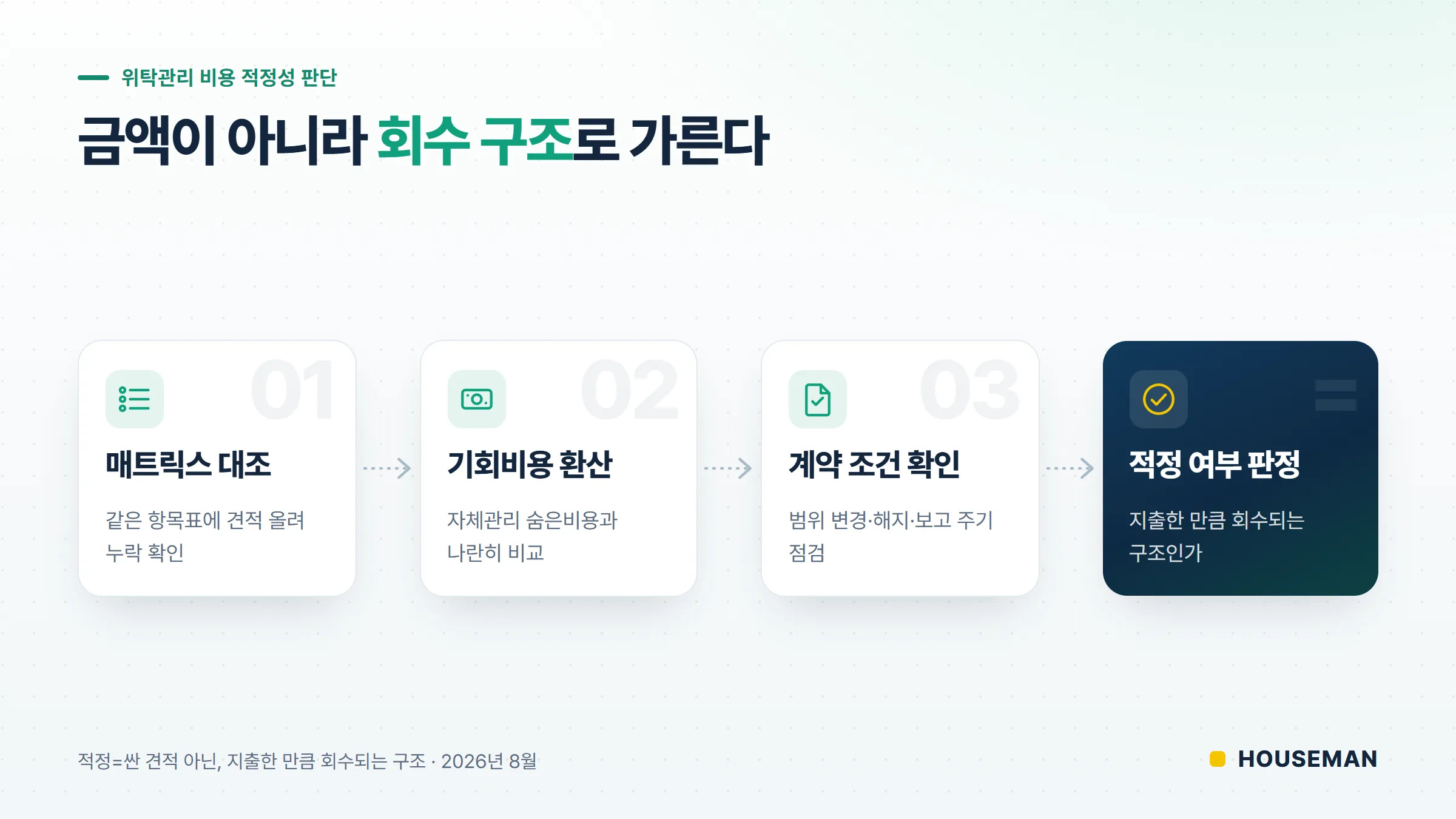 다가구주택 위탁관리 비용 적정성 판단 3단계 순서도 — 매트릭스 대조, 기회비용 환산, 계약 조건 확인