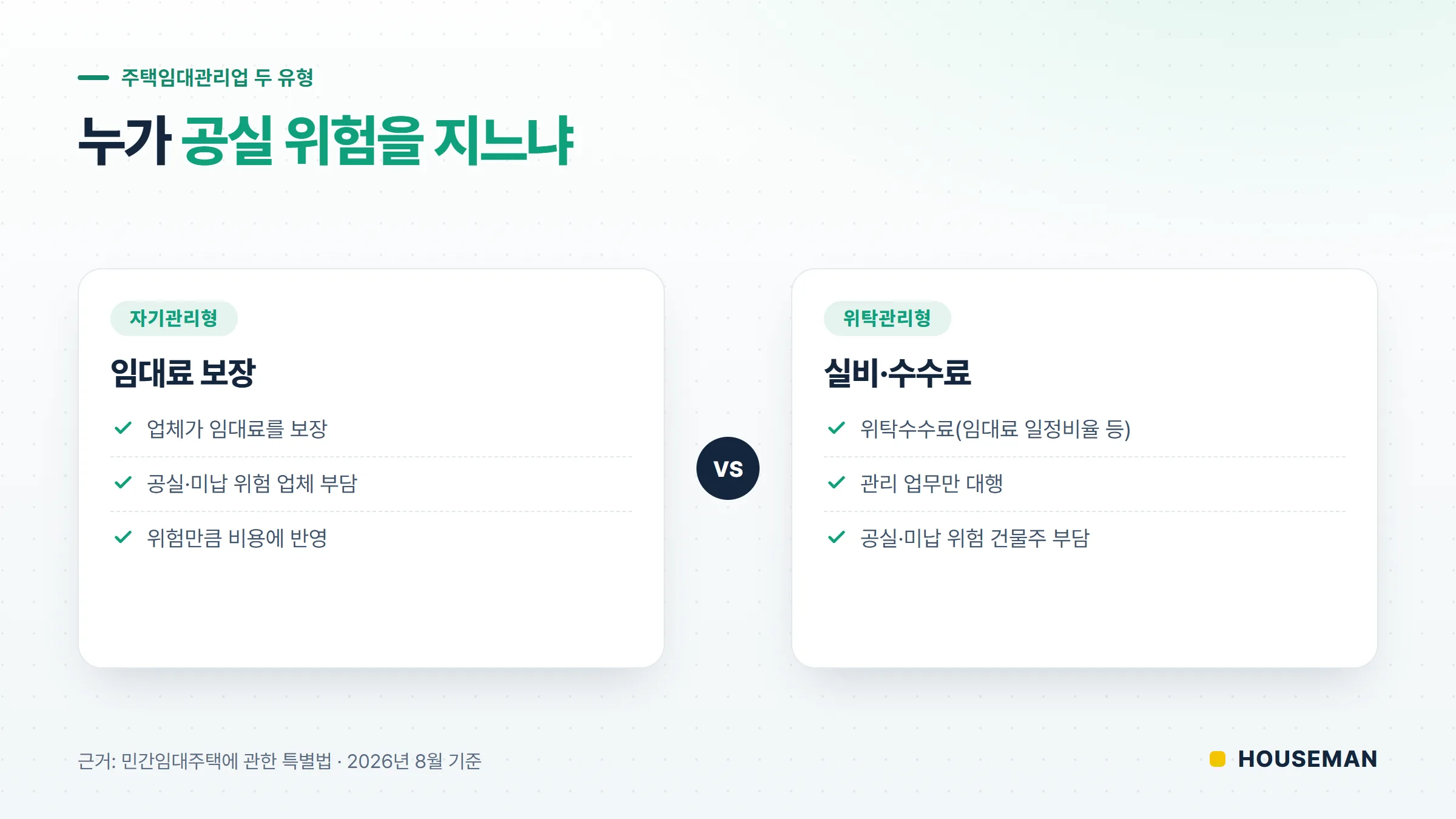 다가구주택 위탁관리 비용 구조 비교 — 자기관리형(임대료 보장)과 위탁관리형(실비 정산) 개념도