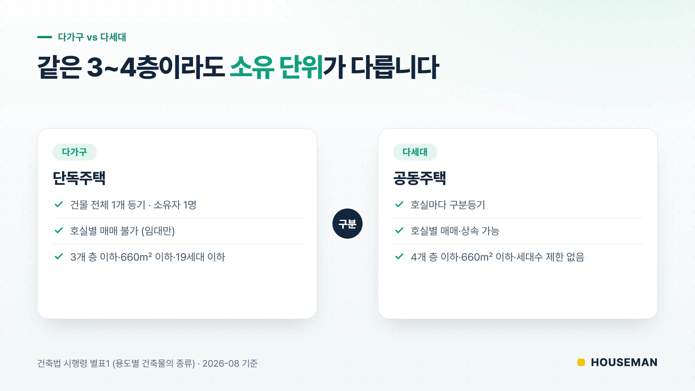 다가구주택 다세대주택 차이 개념도 — 통으로 한 명이 소유하는 단독주택과 호실별로 나뉜 공동주택 비교