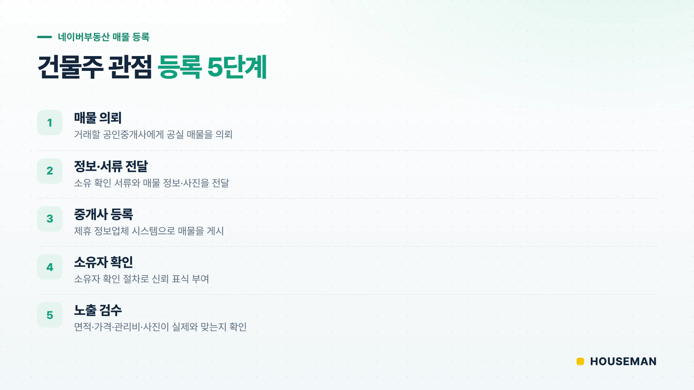 네이버부동산 매물 등록 방법 5단계 순서도 — 의뢰·서류전달·중개사등록·소유자확인·노출검수