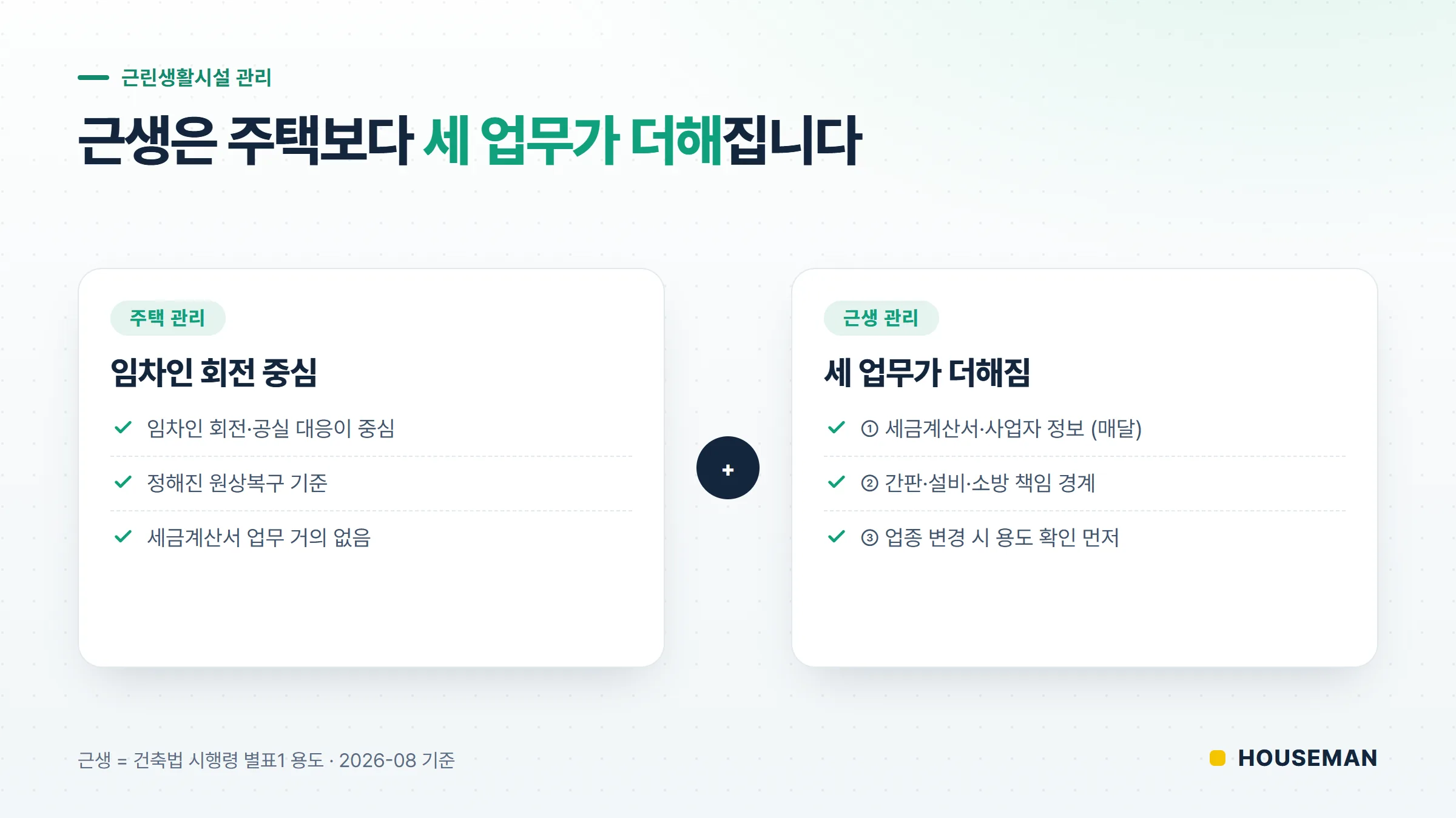근린생활시설 건물관리와 주택 관리 차이 개념도 — 근생은 세금계산서·간판·용도 확인 업무가 더해진다
