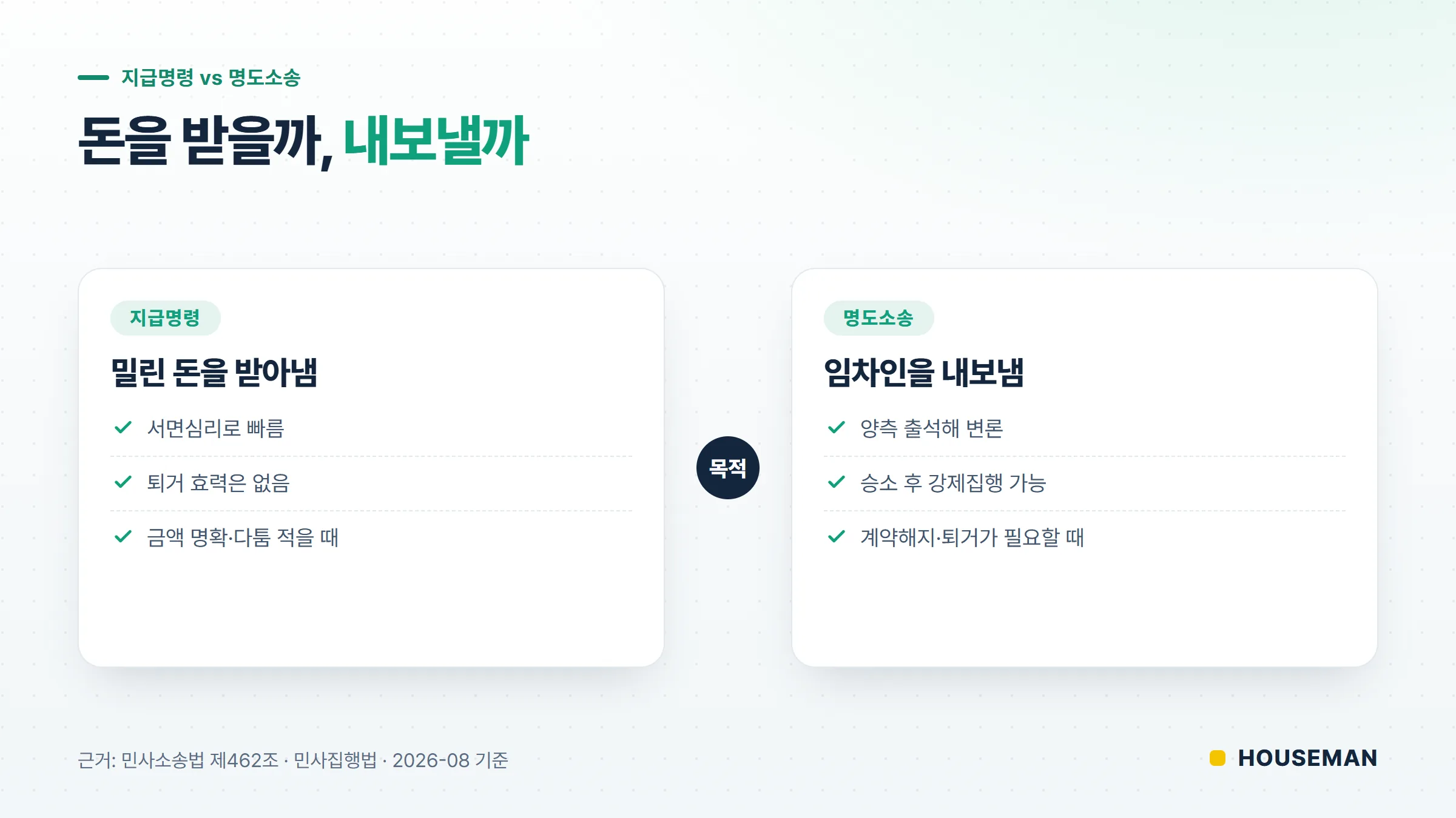 미납 월세 지급명령과 명도소송 비교 개념도 — 돈을 받아내는 절차와 내보내는 절차의 차이