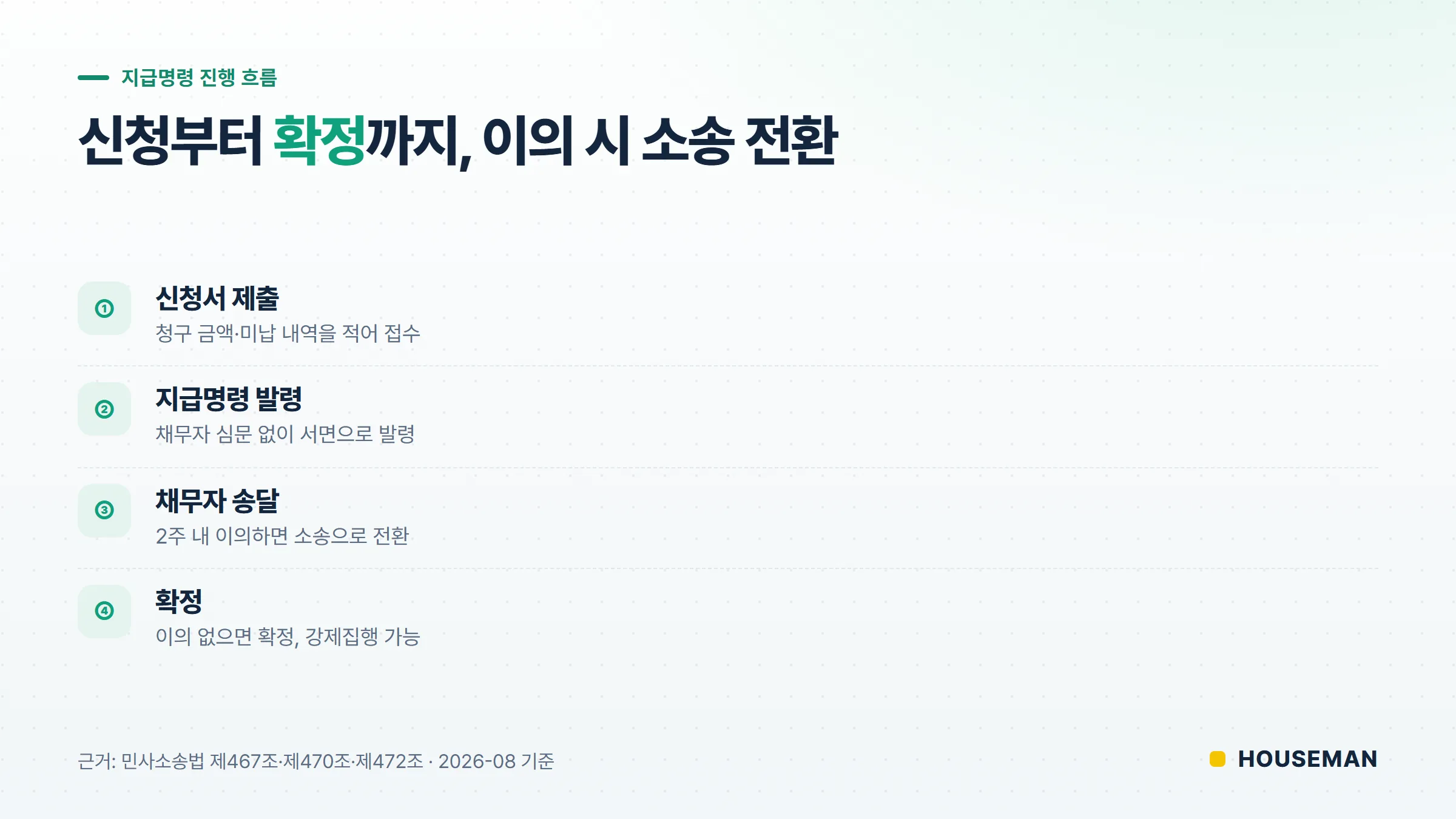 미납 월세 지급명령 진행 흐름 개념도 — 신청·발령·송달·확정과 이의 시 소송 전환 분기
