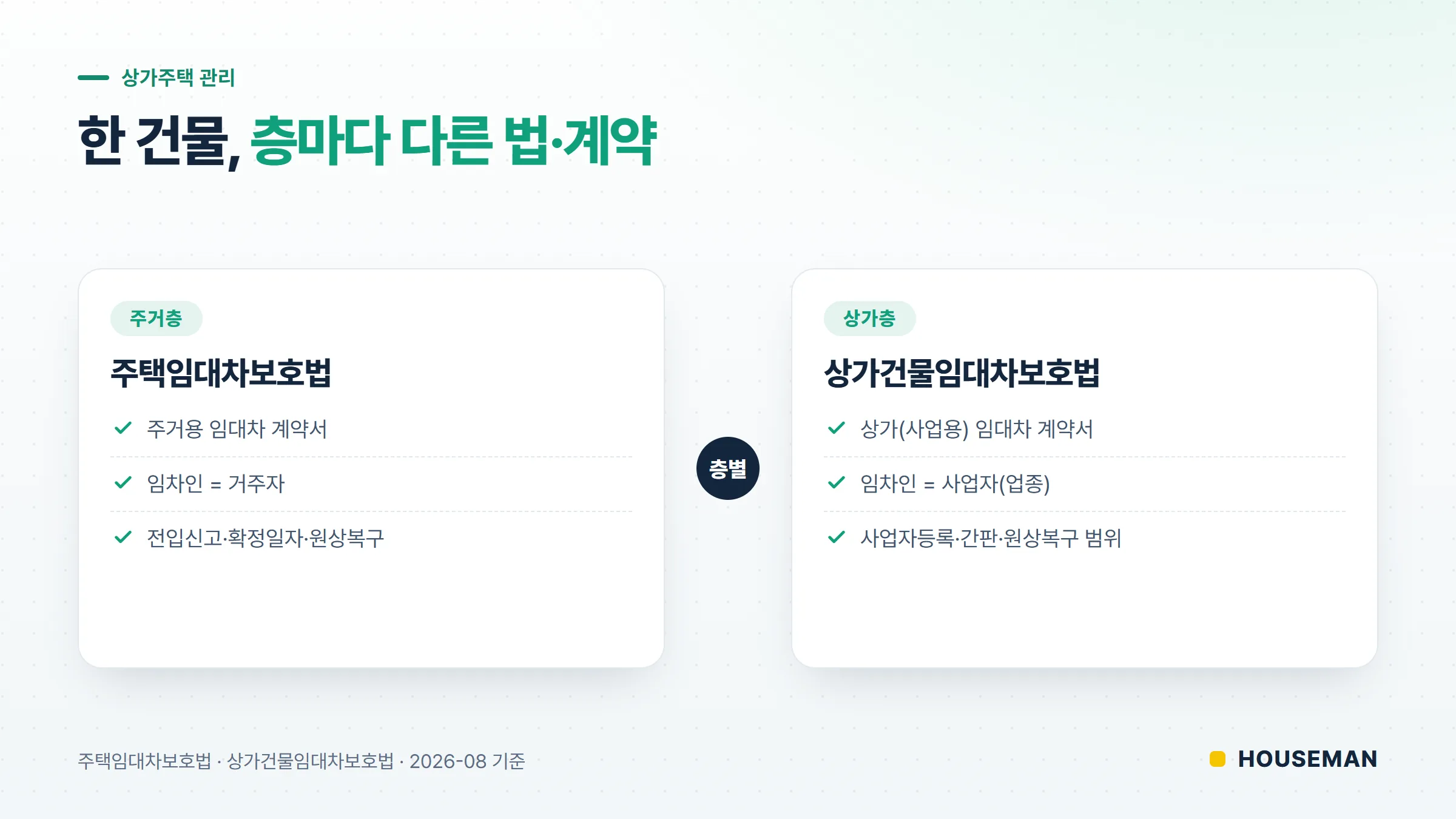 상가주택 관리 개념도 — 주거층은 주택임대차보호법, 상가층은 상가건물임대차보호법으로 계약서·임차인·문제항목이 층별로 갈린다