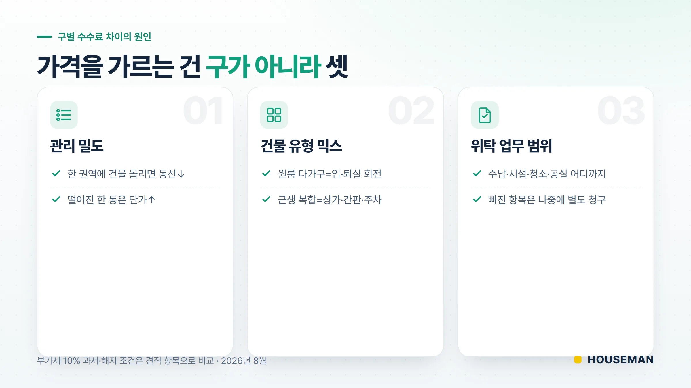 서울 자치구별 건물관리 수수료 차이를 만드는 3요소 개념도 — 관리 밀도·건물 유형 믹스·위탁 업무 범위