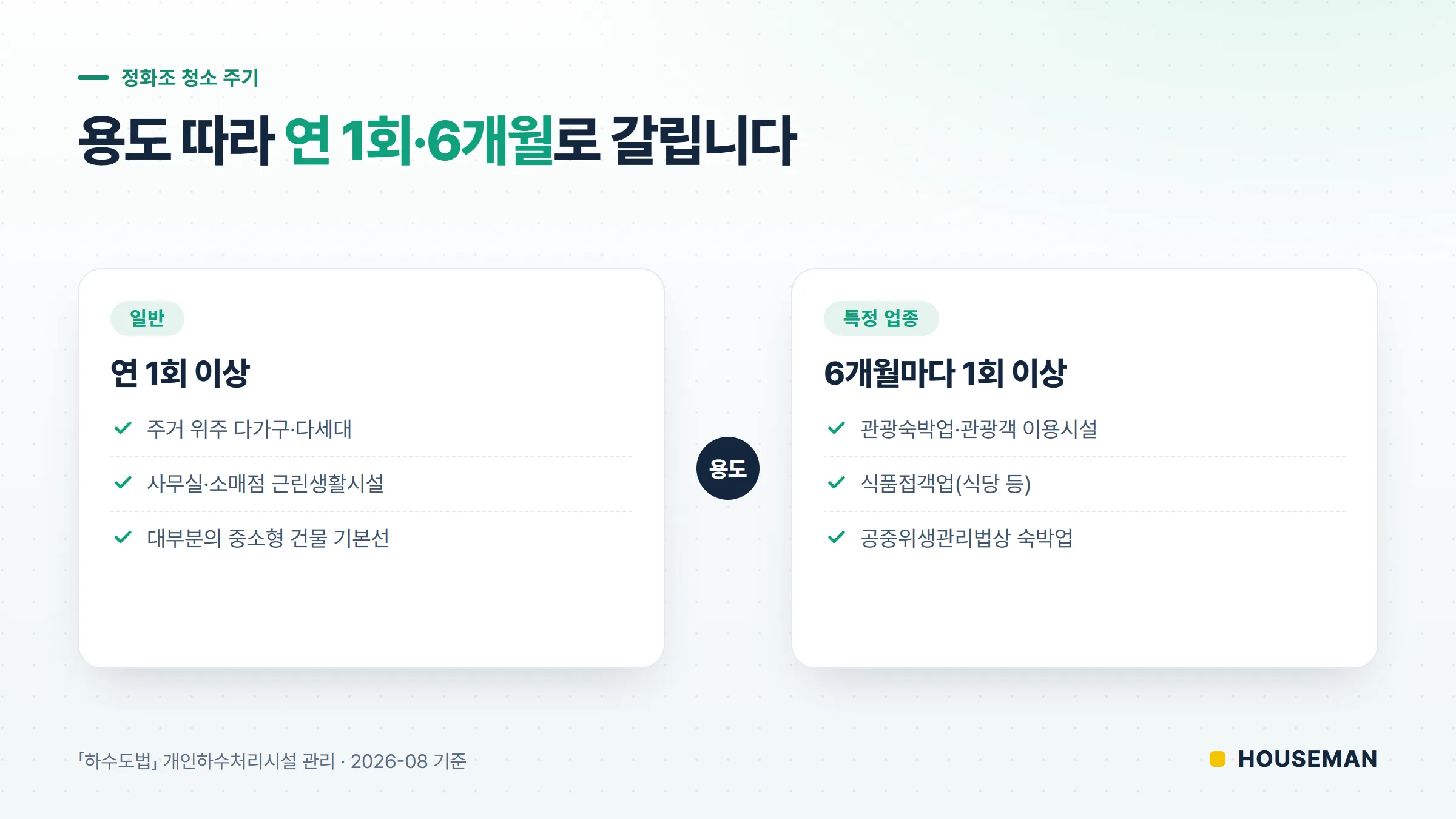 정화조 청소 주기 분기 개념도 — 건물 용도에 따라 청소 주기가 두 갈래로 나뉘는 구조