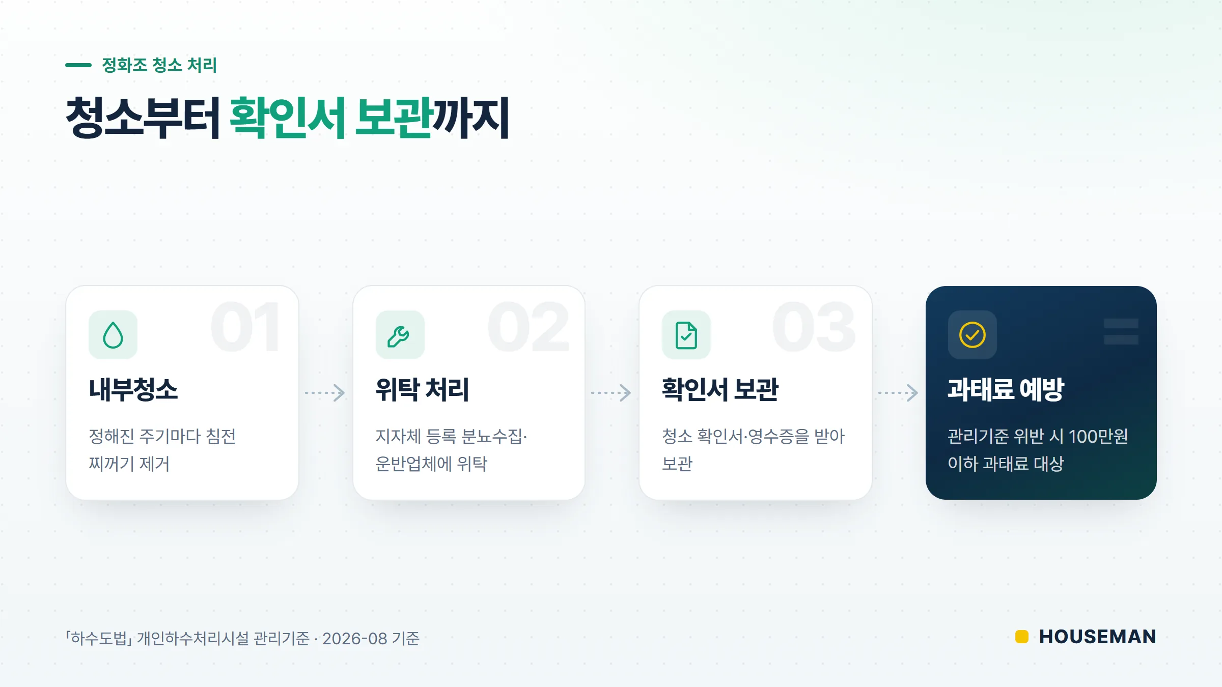 정화조 청소 처리 흐름 개념도 — 청소, 분뇨수집·운반업체 위탁, 확인서 보관 단계