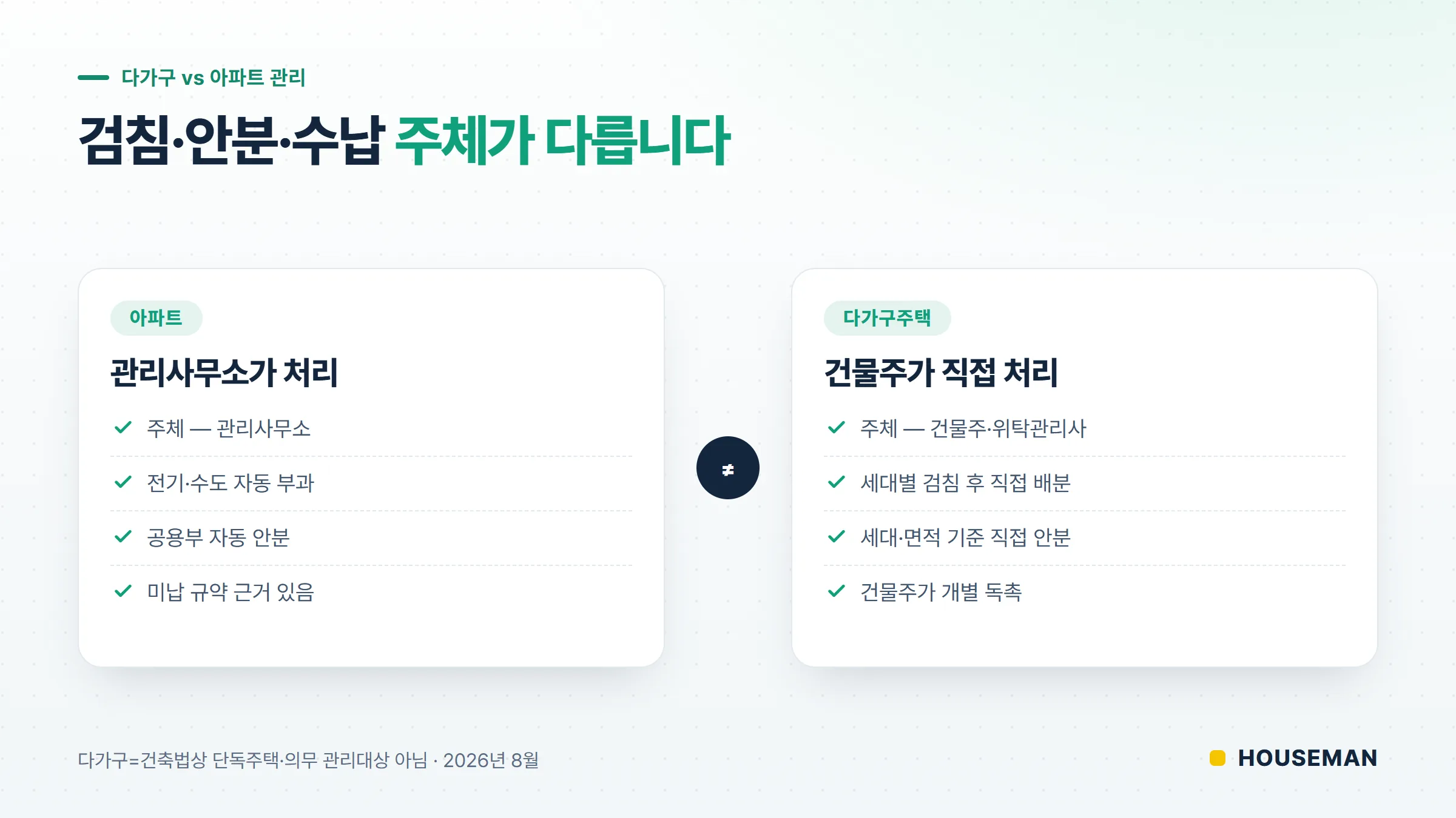 송파구 다가구 건물관리 방식과 아파트 관리 방식 비교표 — 검침·안분·수납 주체 차이