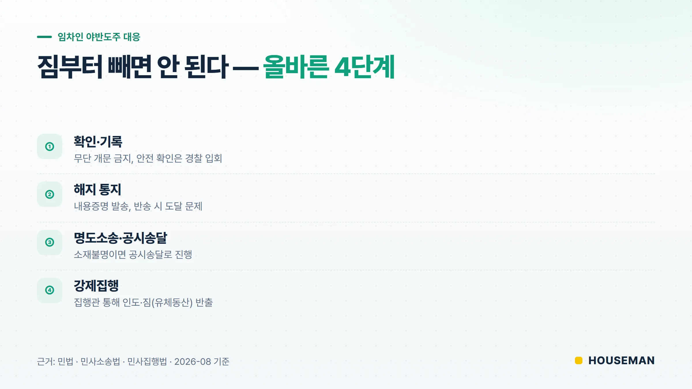 임차인 야반도주 대응 4단계 순서도 — 확인·기록부터 해지 통지·공시송달·강제집행까지