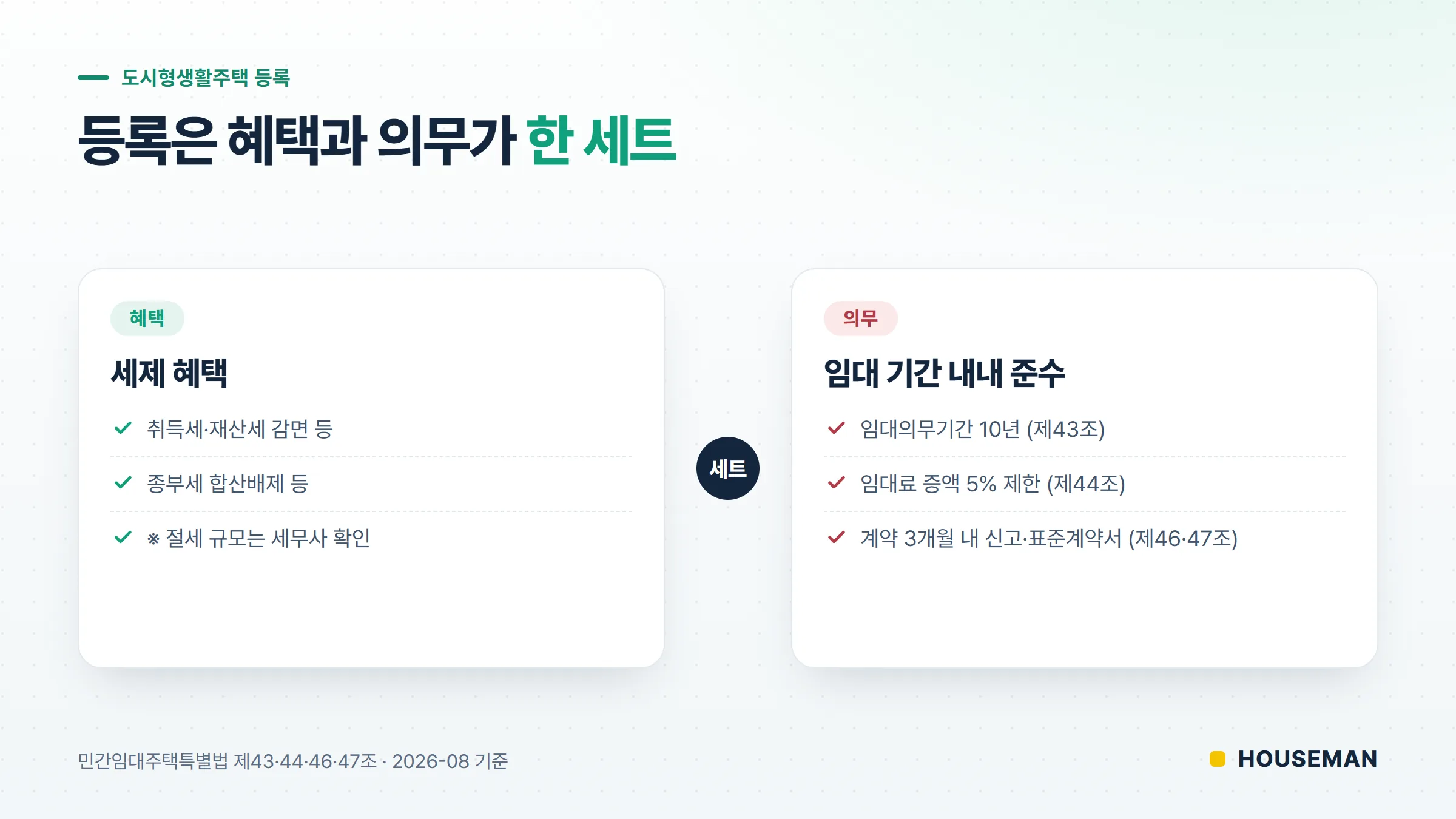 도시형생활주택 임대사업자 등록의 혜택과 의무 대비 개념도 — 세제 혜택 한쪽, 임대의무기간·임대료 증액 5퍼센트 제한 등 의무가 한쪽
