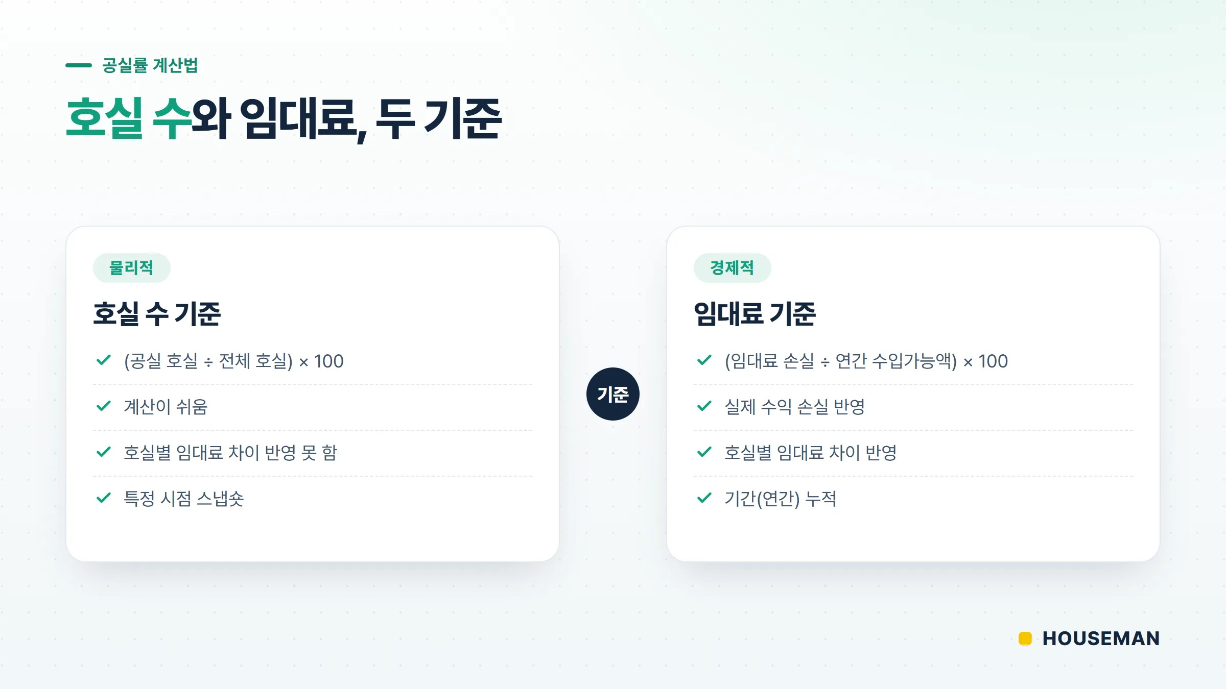 공실률 계산법 비교 개념도 — 호실 수 기준과 임대료 기준의 차이를 나타낸 인포그래픽