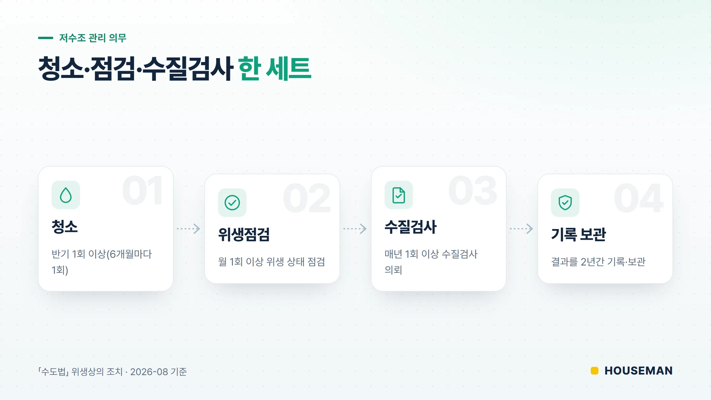 저수조 청소 주기와 함께 지켜야 할 관리 흐름 개념도 — 청소, 위생점검, 수질검사, 기록 보관 단계
