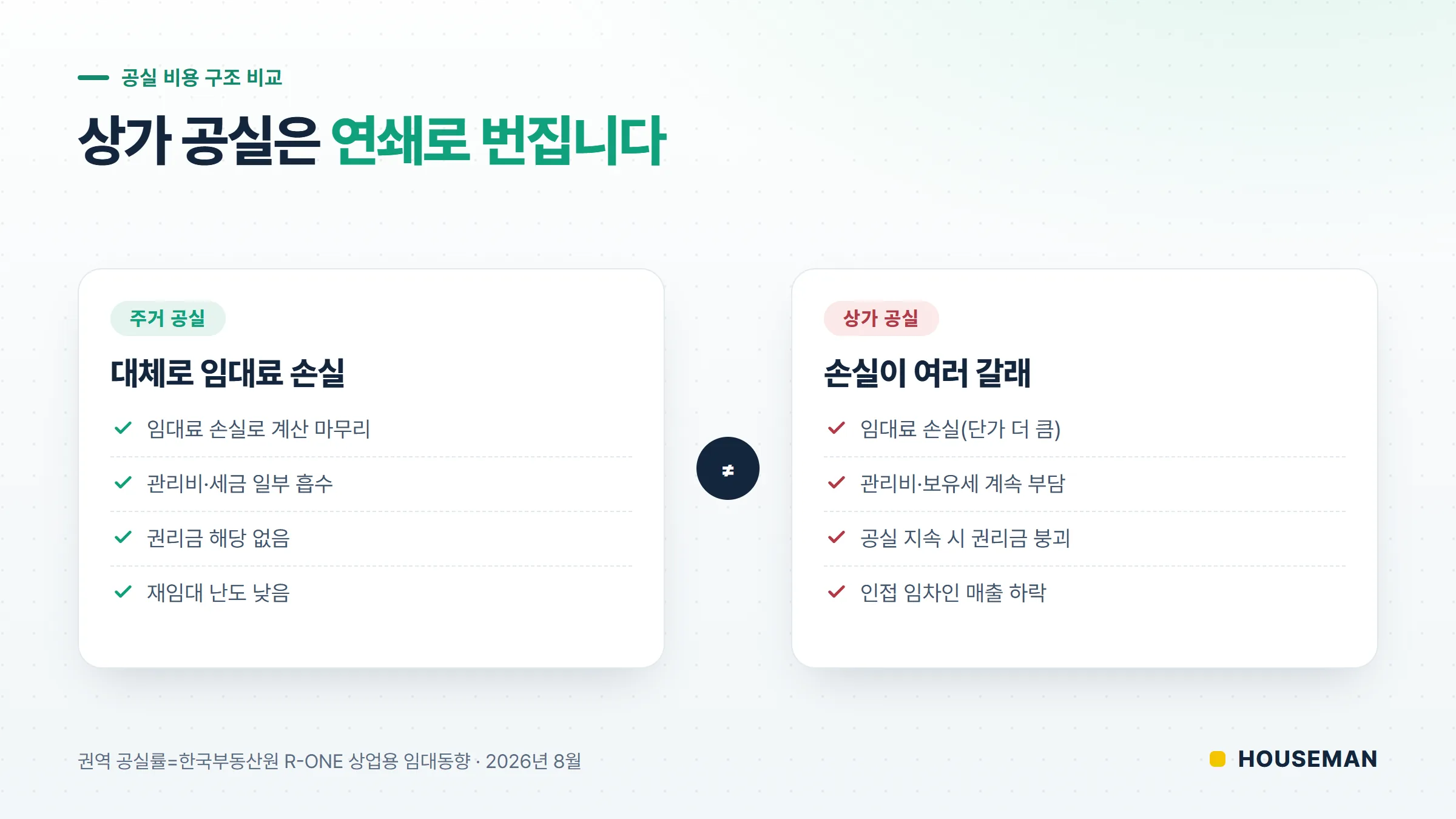 영등포구 상가 임대관리 — 주거 공실과 상가 공실의 비용 구조 차이를 비교한 개념 도표
