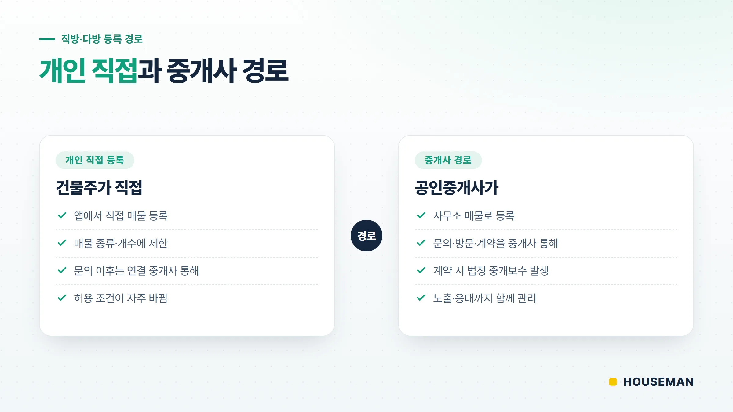 직방 다방 매물 등록 차이 개념도 — 개인이 직접 올리는 경로와 중개사를 거치는 경로가 같은 플랫폼으로 이어지는 구조 비교